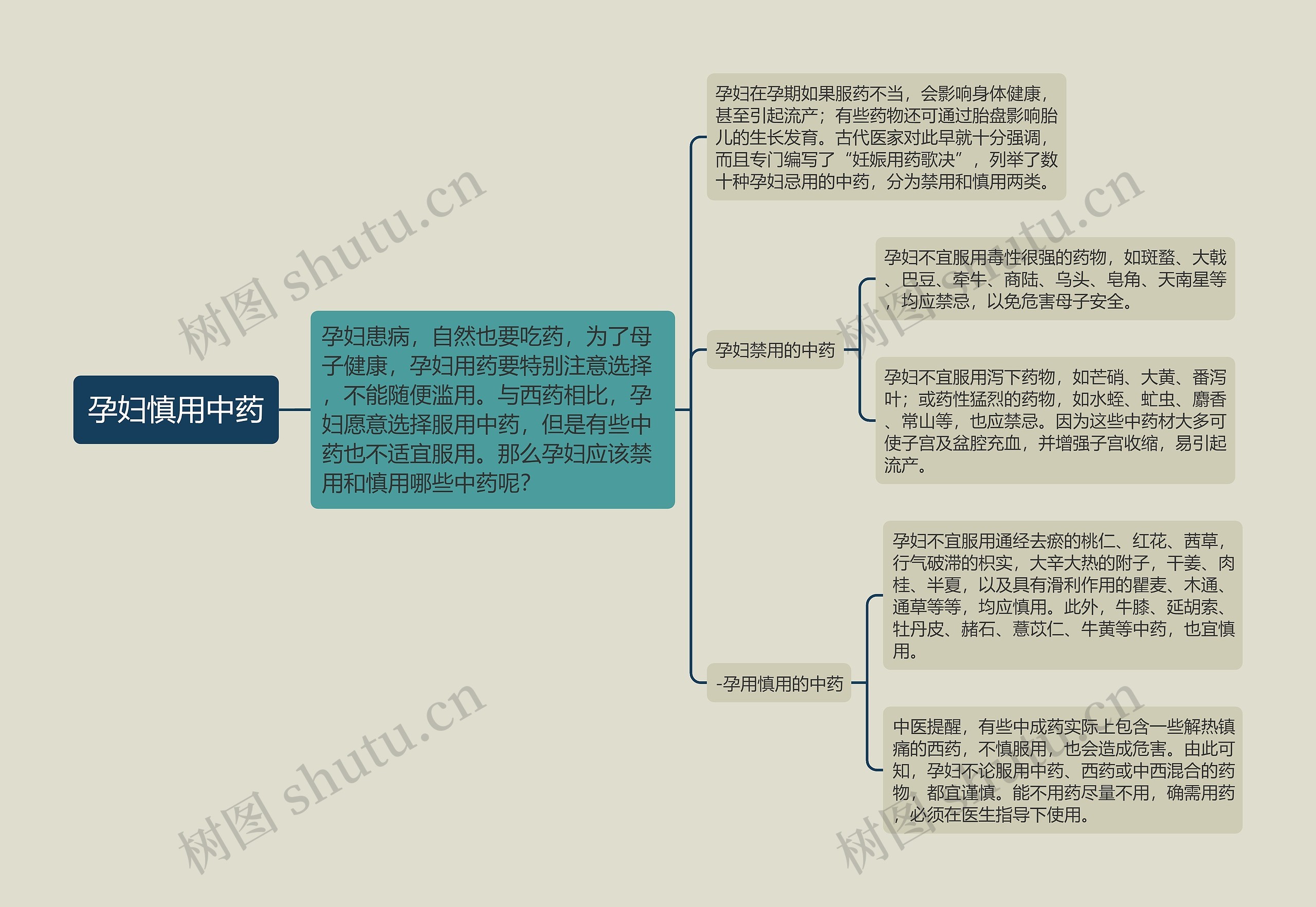 孕妇慎用中药思维导图