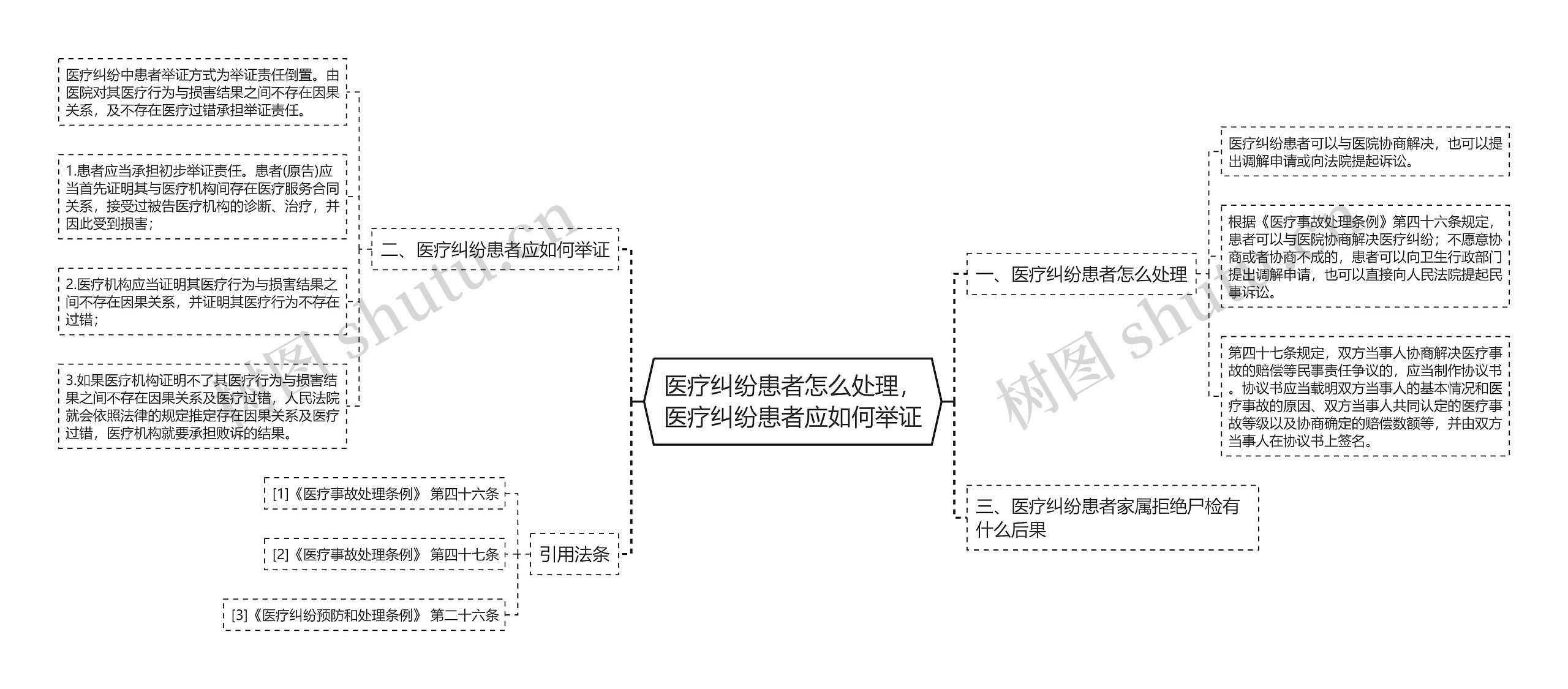 医疗纠纷患者怎么处理，医疗纠纷患者应如何举证