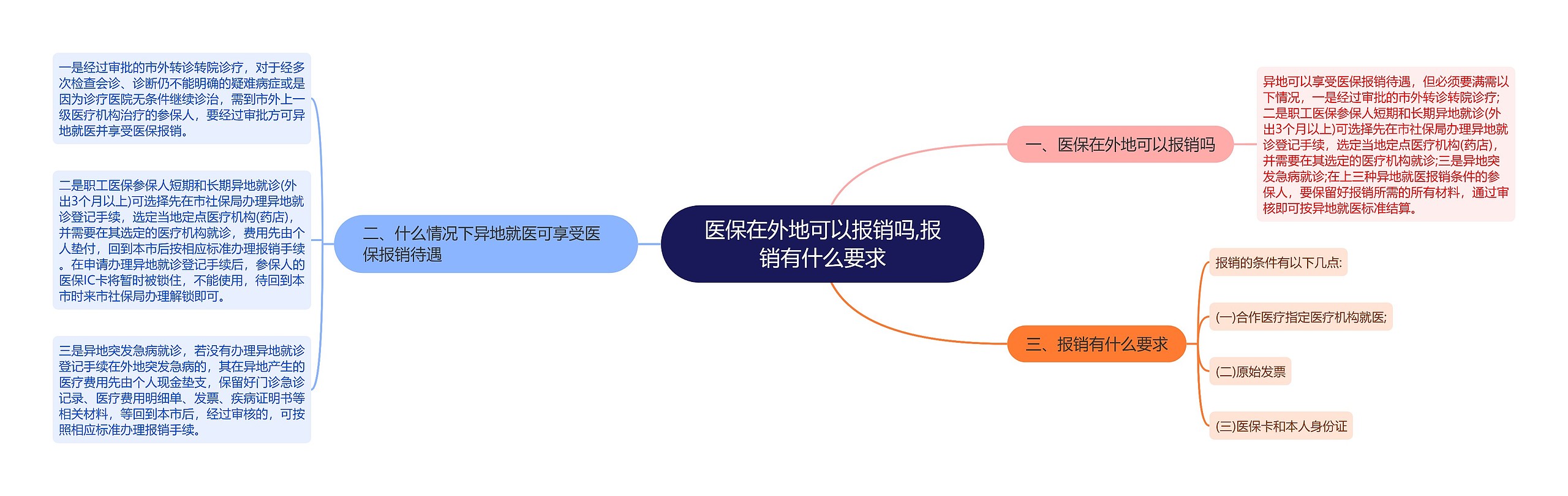 医保在外地可以报销吗,报销有什么要求思维导图