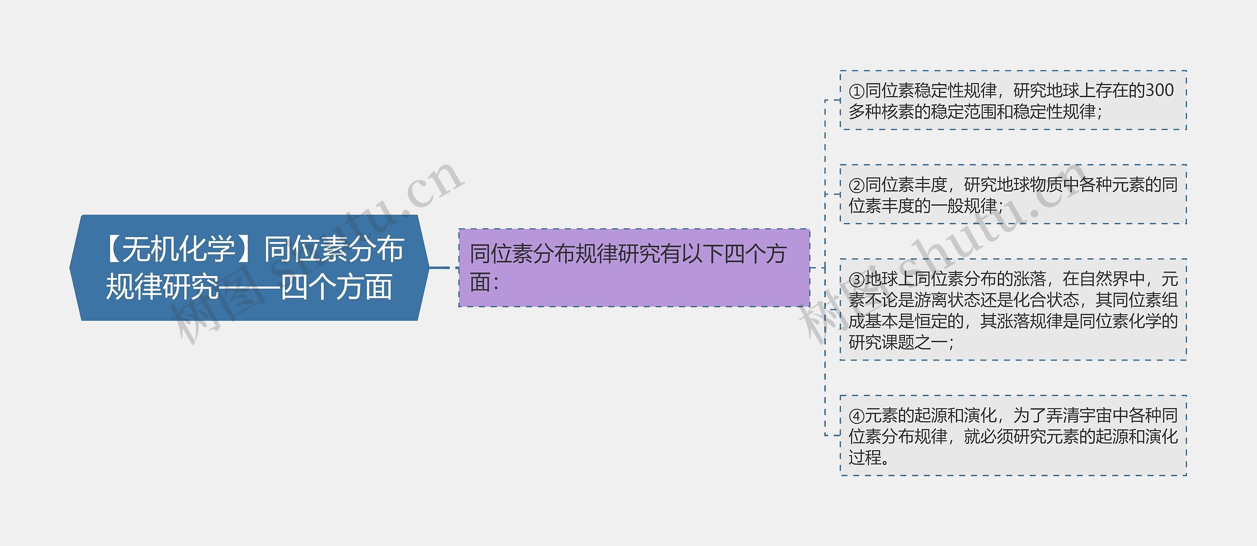 【无机化学】同位素分布规律研究——四个方面