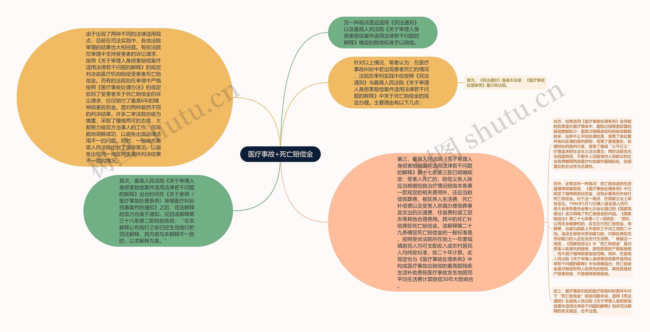 医疗事故+死亡赔偿金思维导图