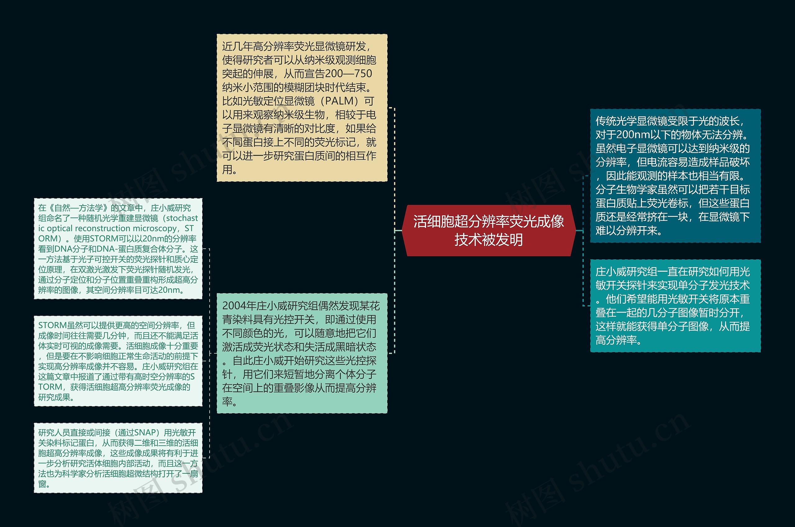 活细胞超分辨率荧光成像技术被发明思维导图