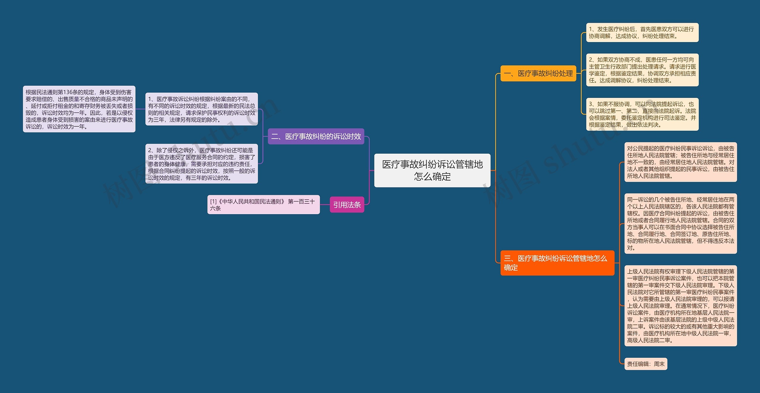 医疗事故纠纷诉讼管辖地怎么确定思维导图