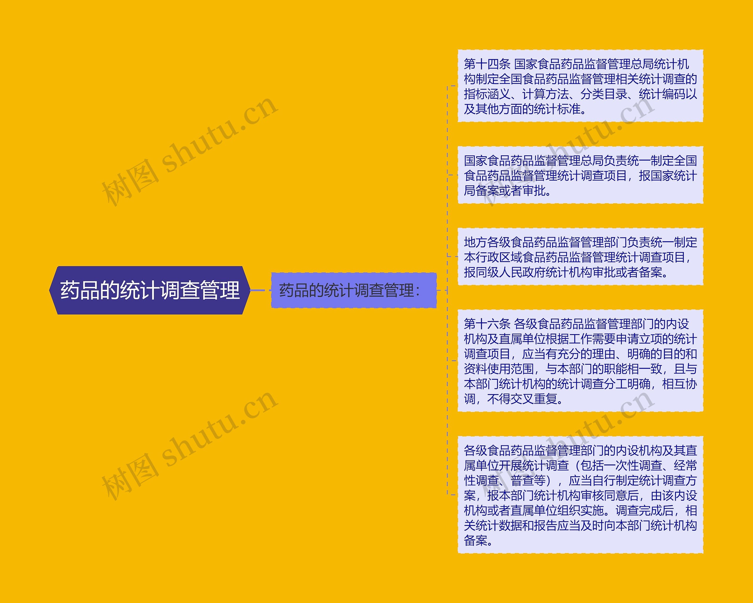 药品的统计调查管理