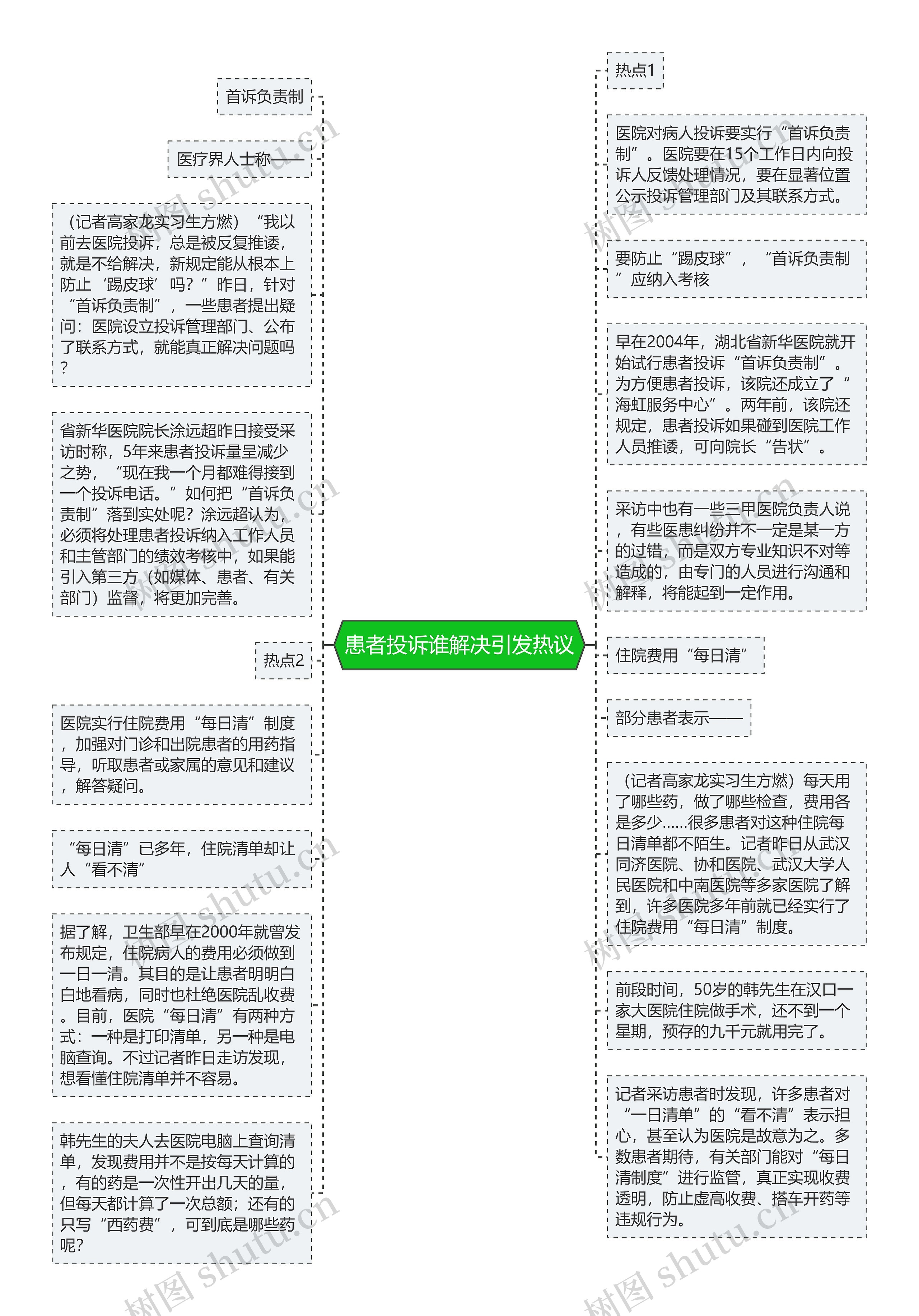 患者投诉谁解决引发热议思维导图