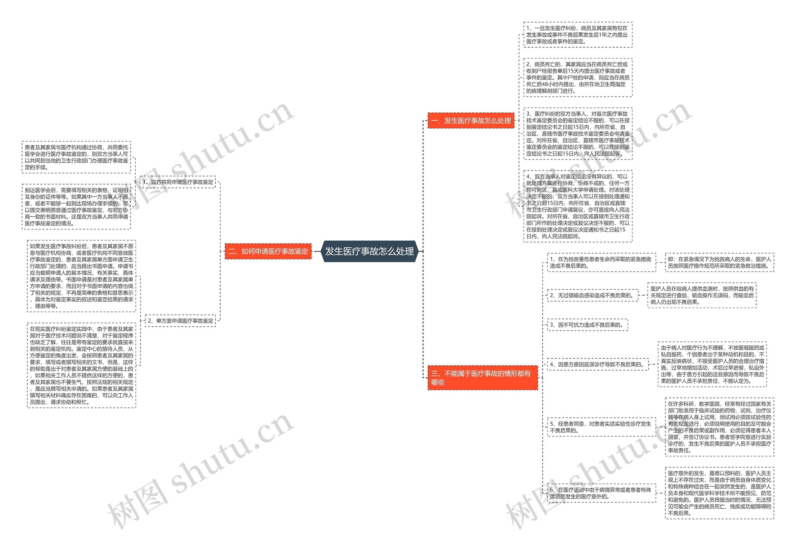 发生医疗事故怎么处理思维导图