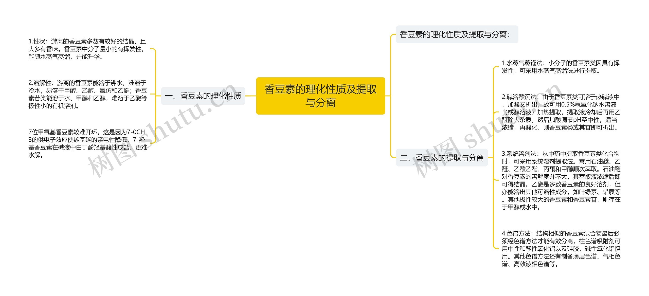 香豆素的理化性质及提取与分离思维导图