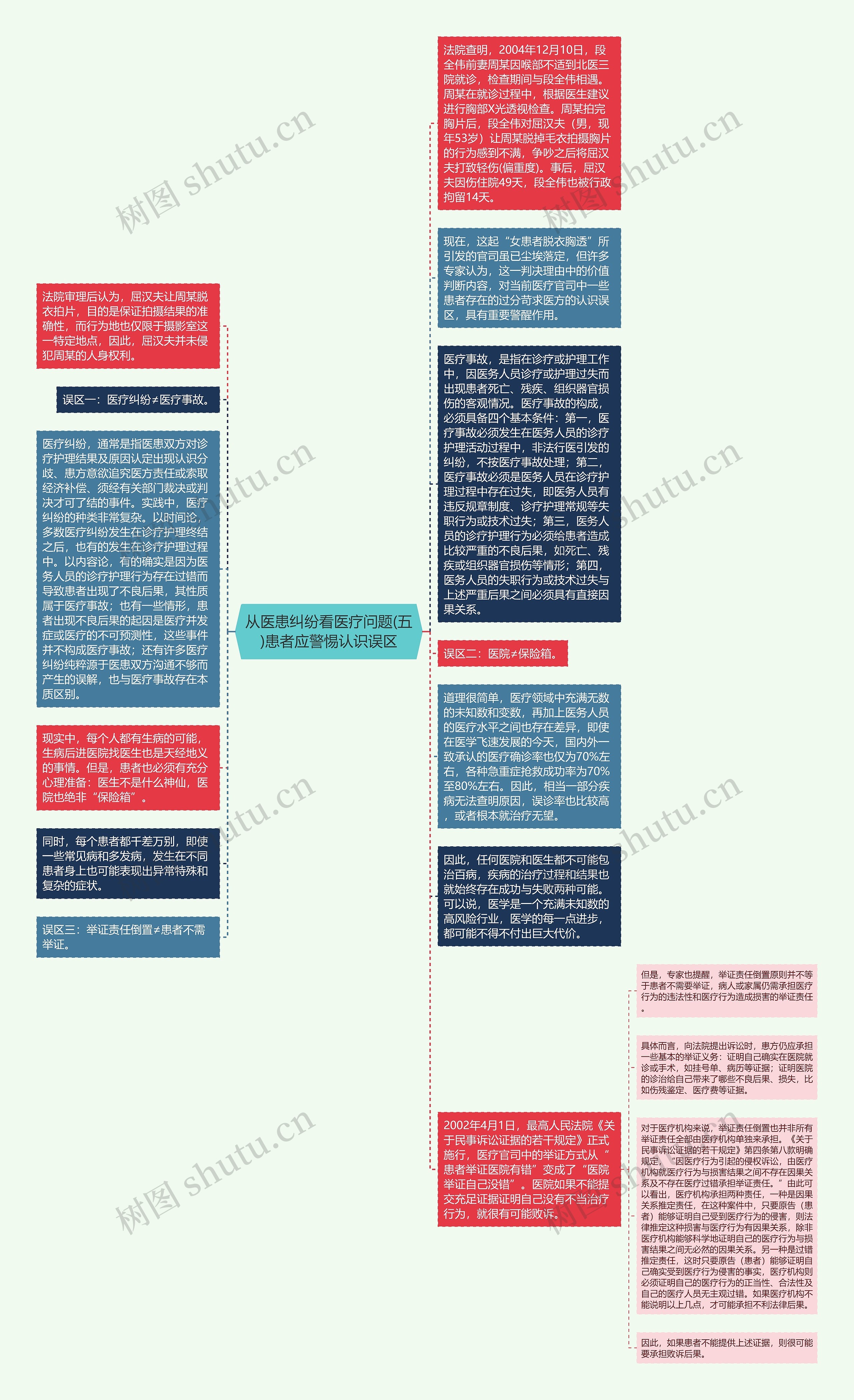 从医患纠纷看医疗问题(五)患者应警惕认识误区思维导图