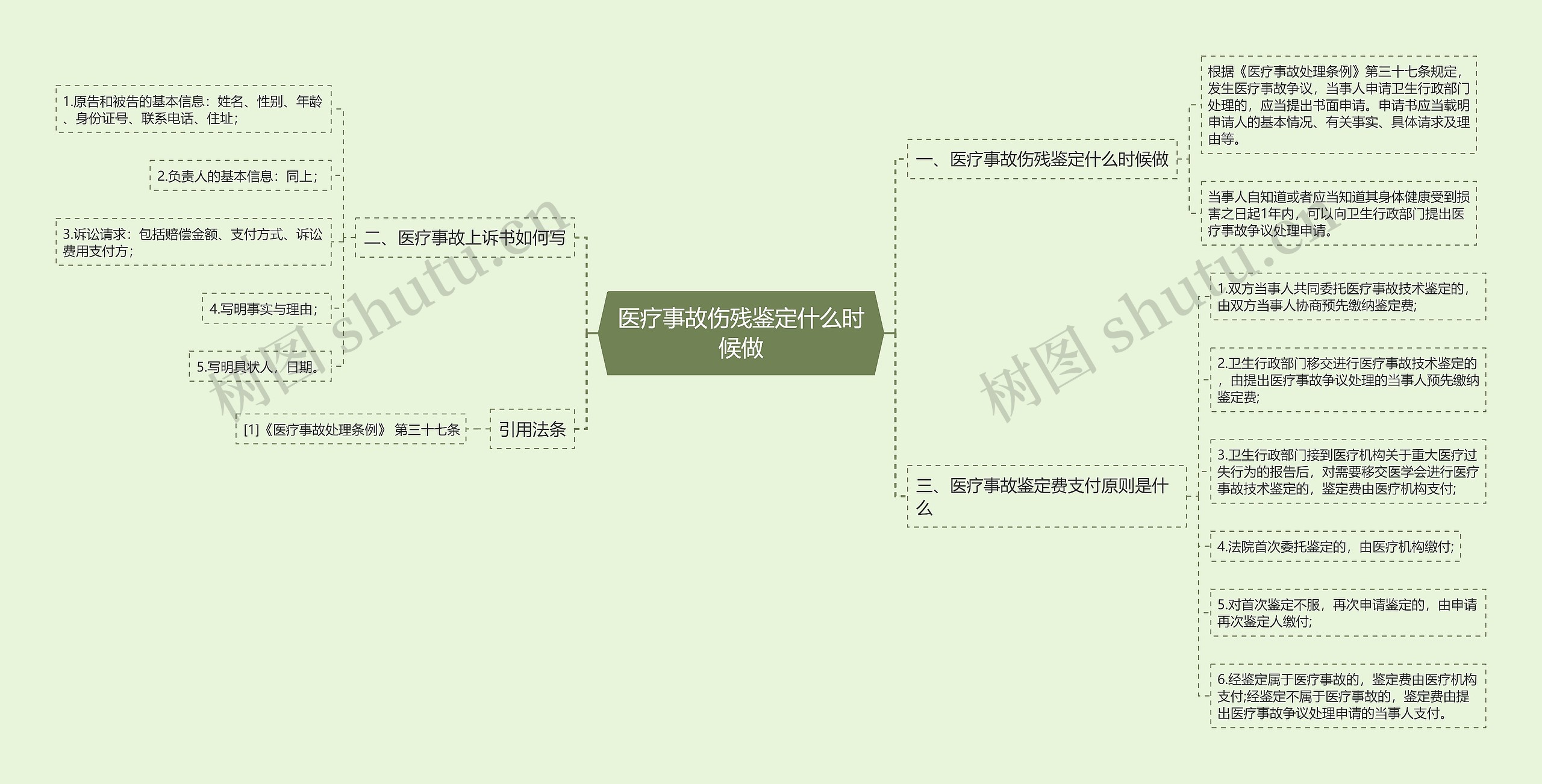 医疗事故伤残鉴定什么时候做思维导图