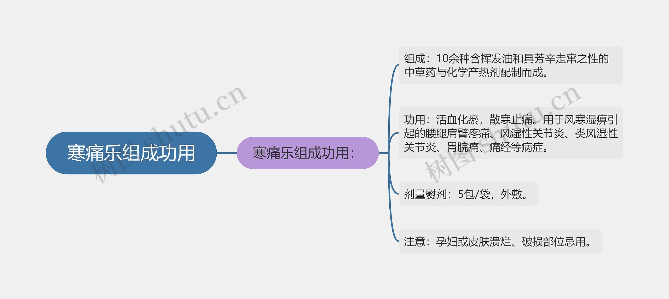 寒痛乐组成功用思维导图