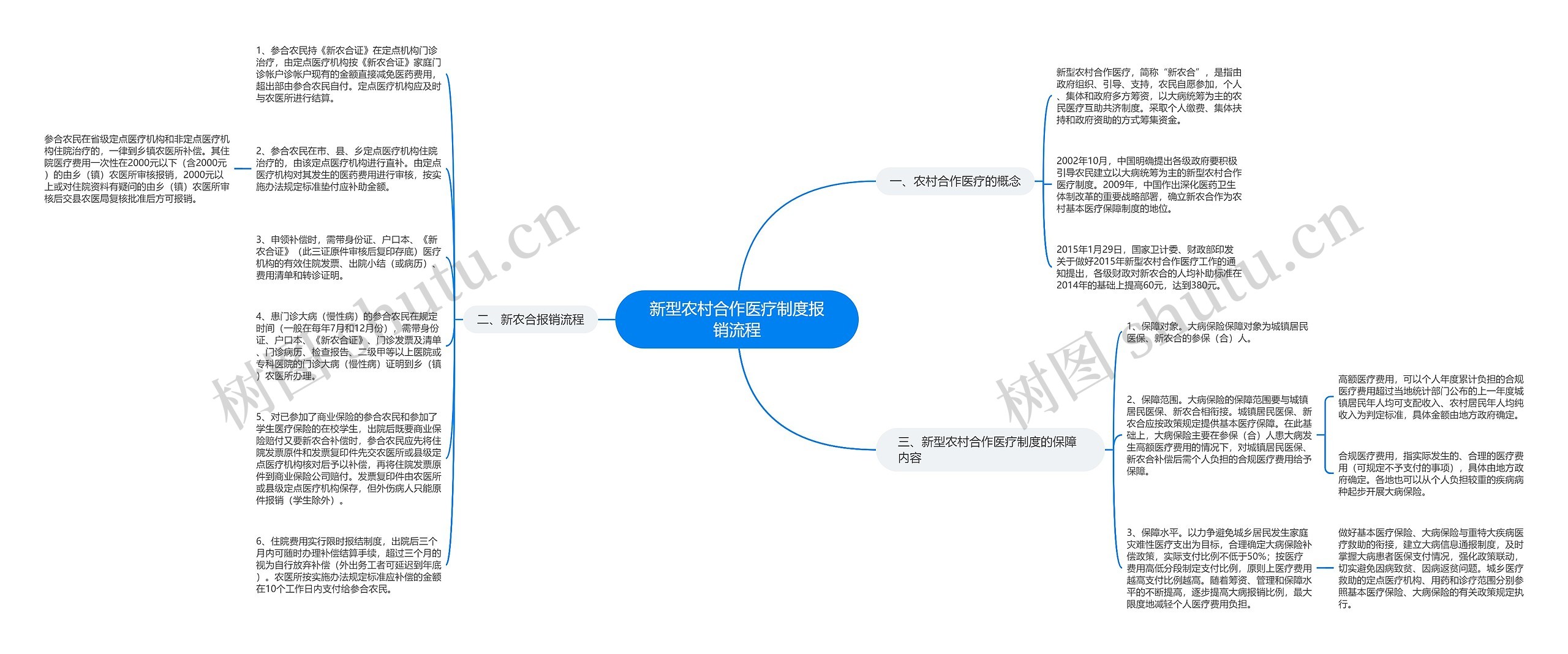 新型农村合作医疗制度报销流程思维导图