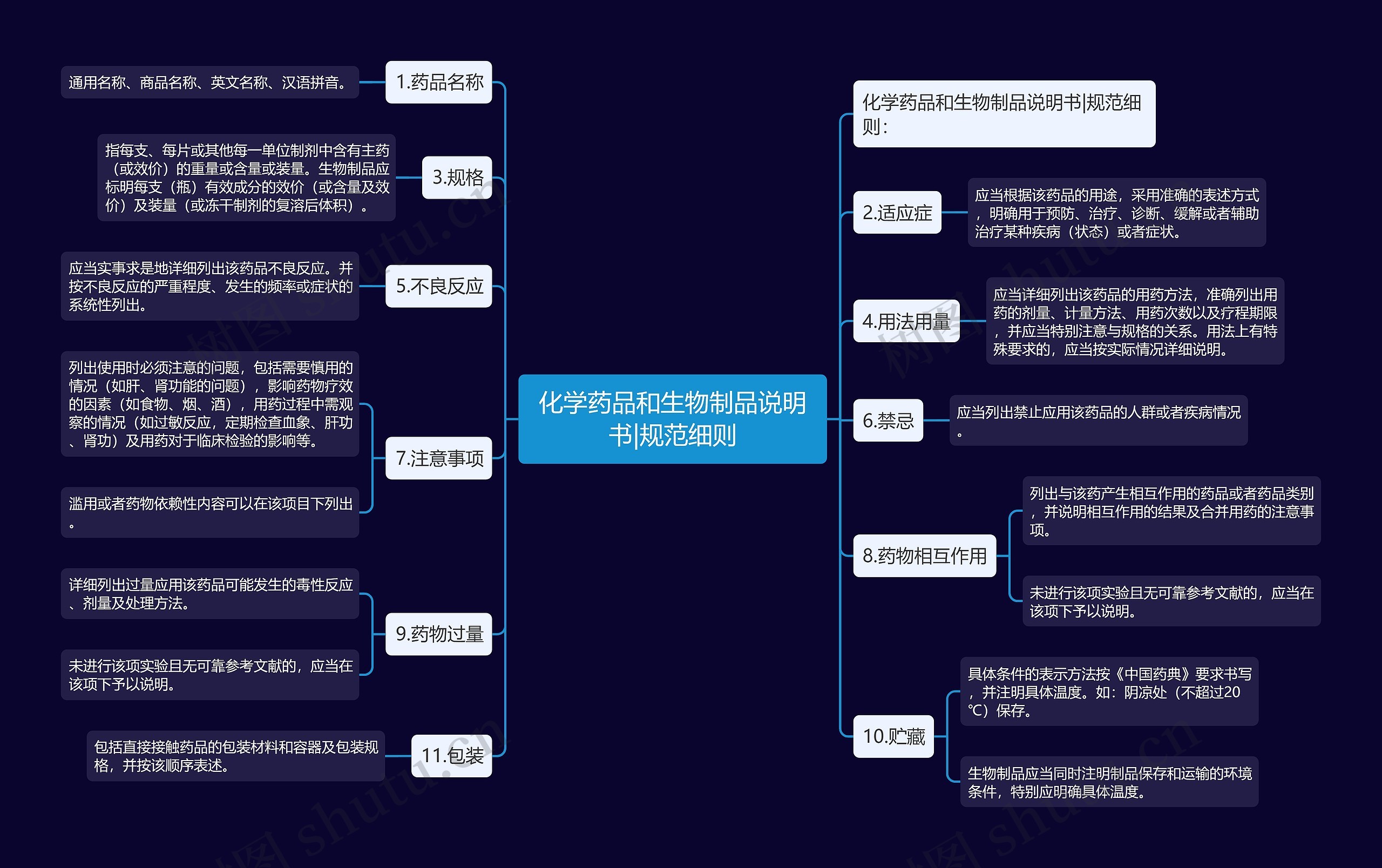 化学药品和生物制品说明书|规范细则思维导图