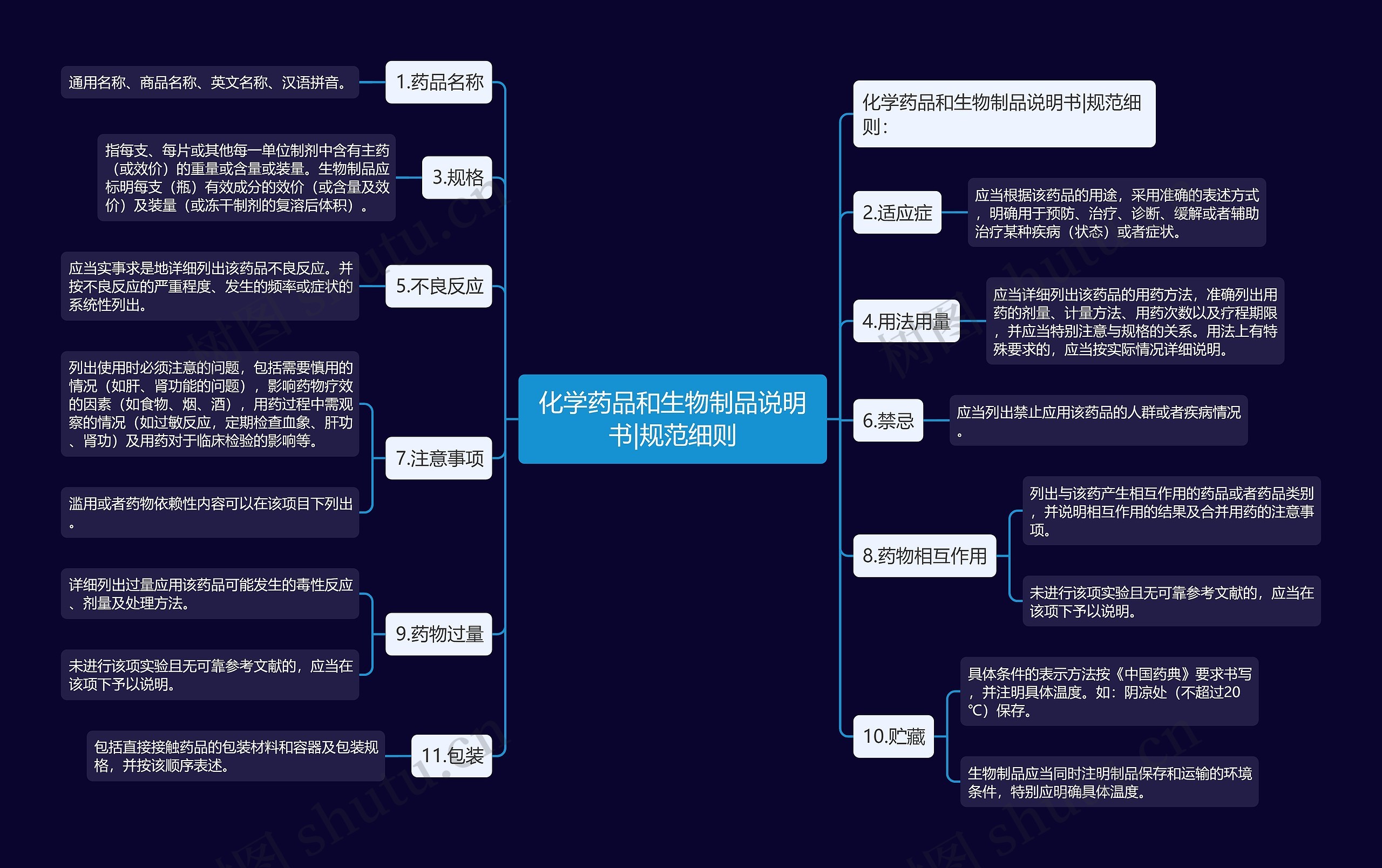 化学药品和生物制品说明书|规范细则 化学药品和生物制品说明书|规范细则