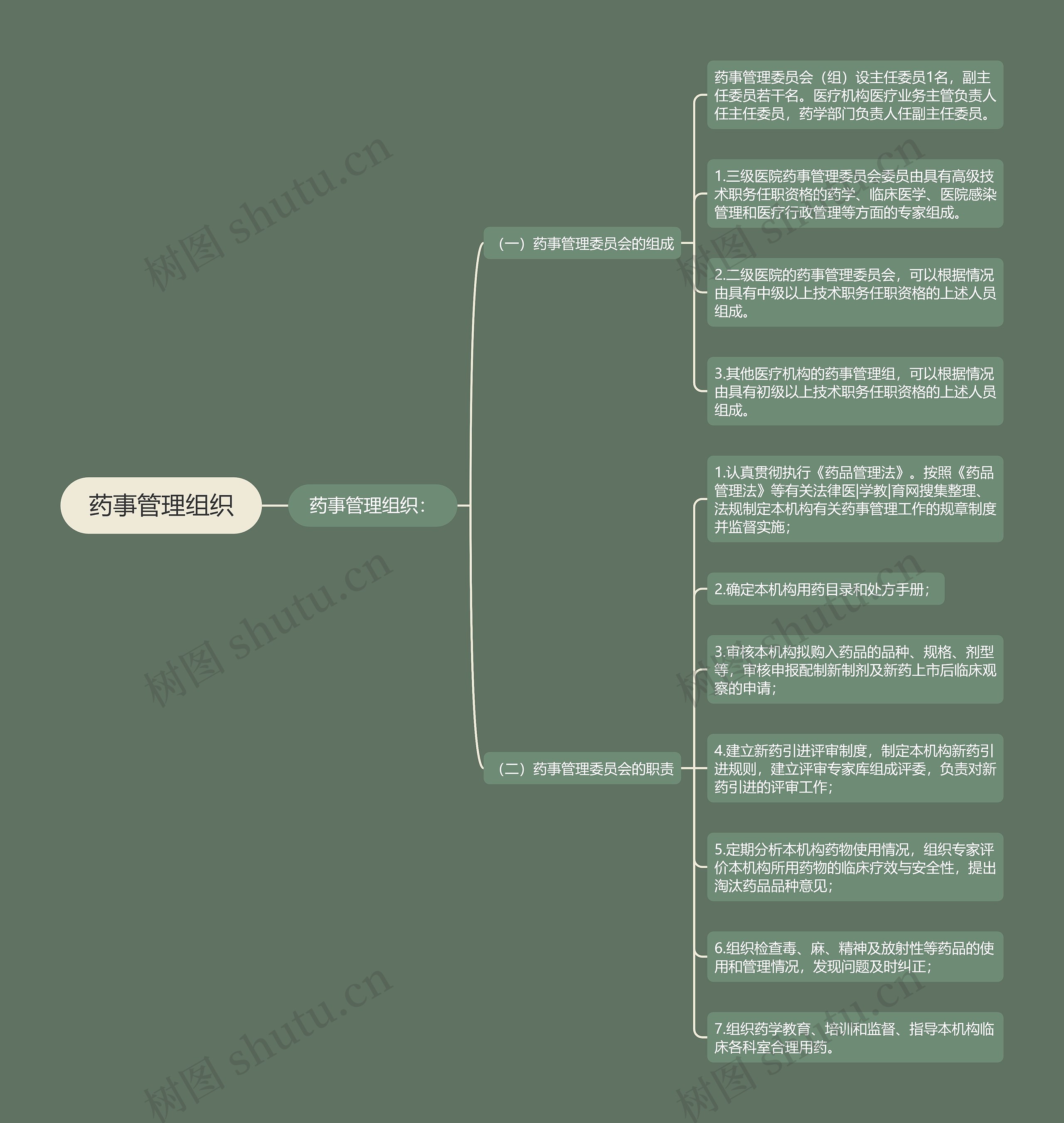 药事管理组织思维导图