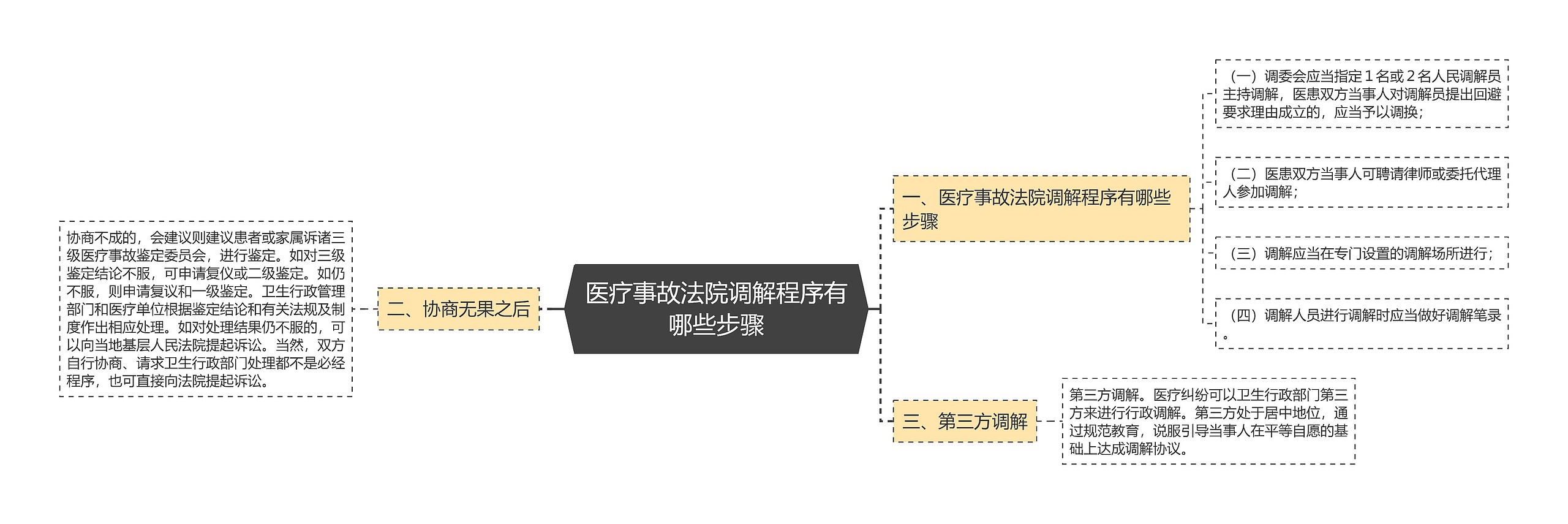 医疗事故法院调解程序有哪些步骤