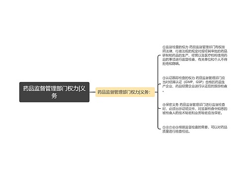 药品监督管理部门权力|义务