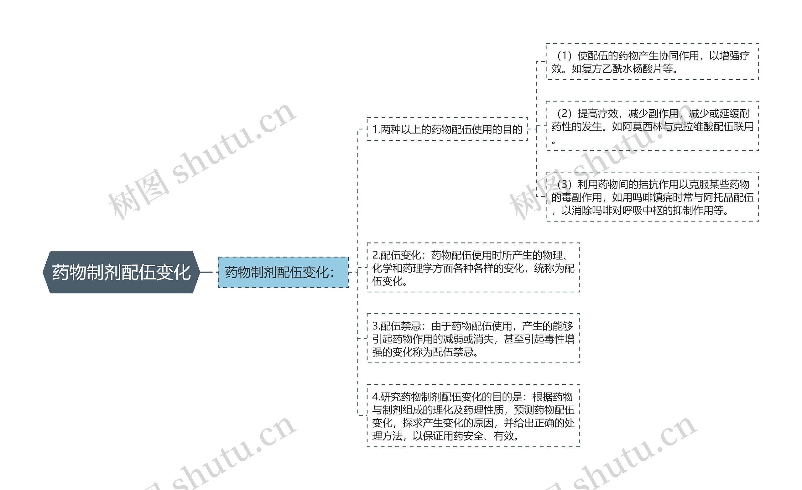 药物制剂配伍变化思维导图