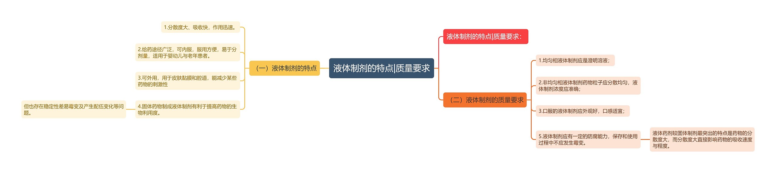 液体制剂的特点|质量要求思维导图