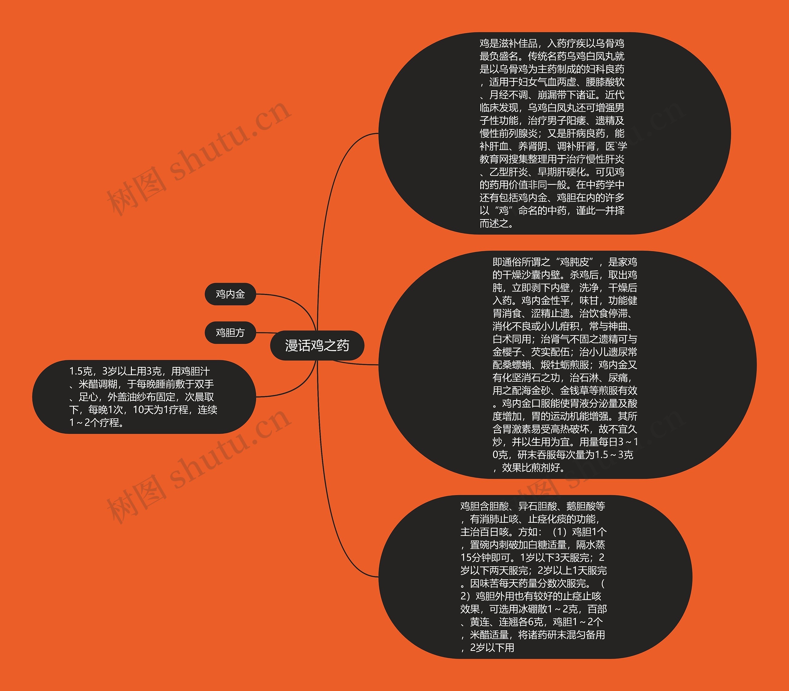 漫话鸡之药思维导图