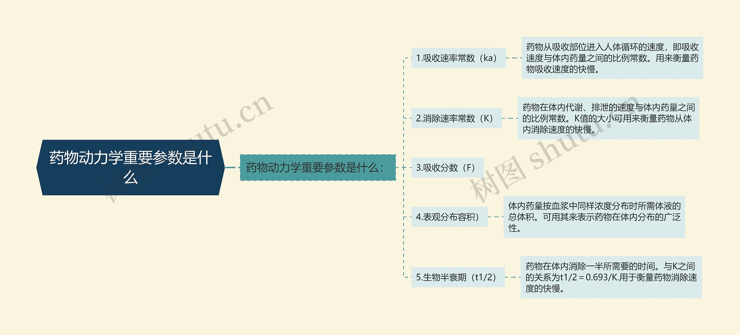 药物动力学重要参数是什么思维导图