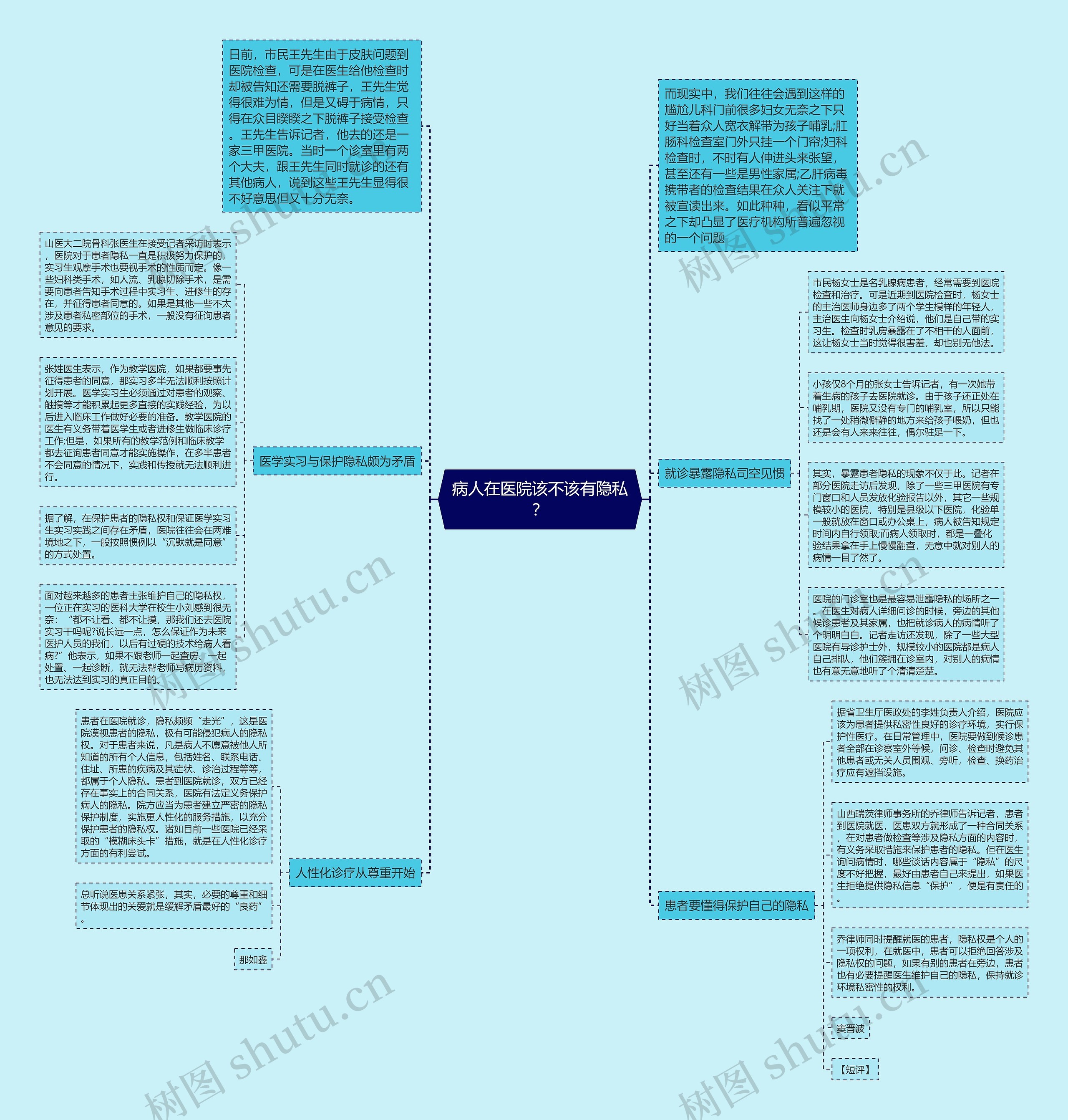 病人在医院该不该有隐私？思维导图