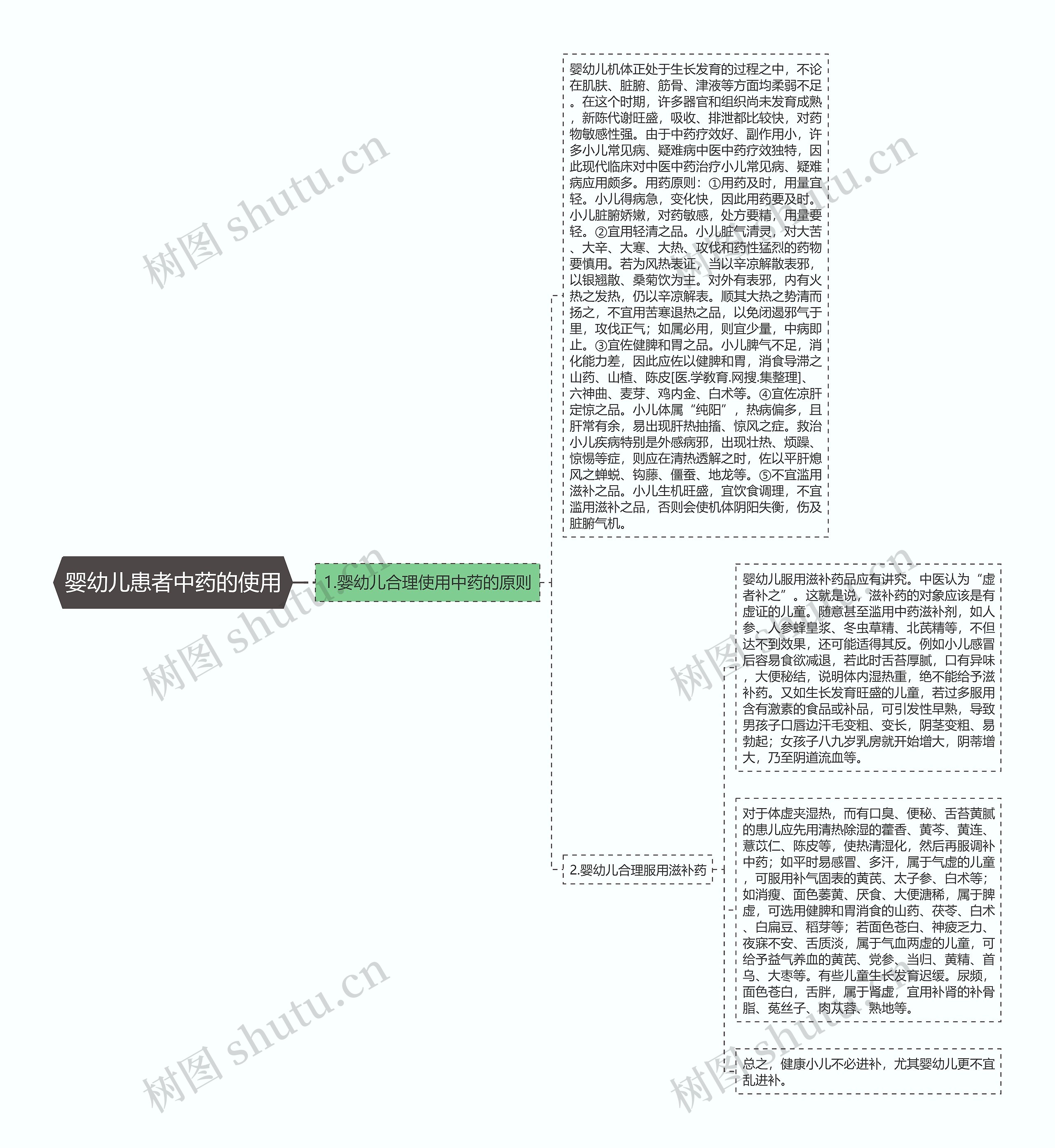 婴幼儿患者中药的使用思维导图