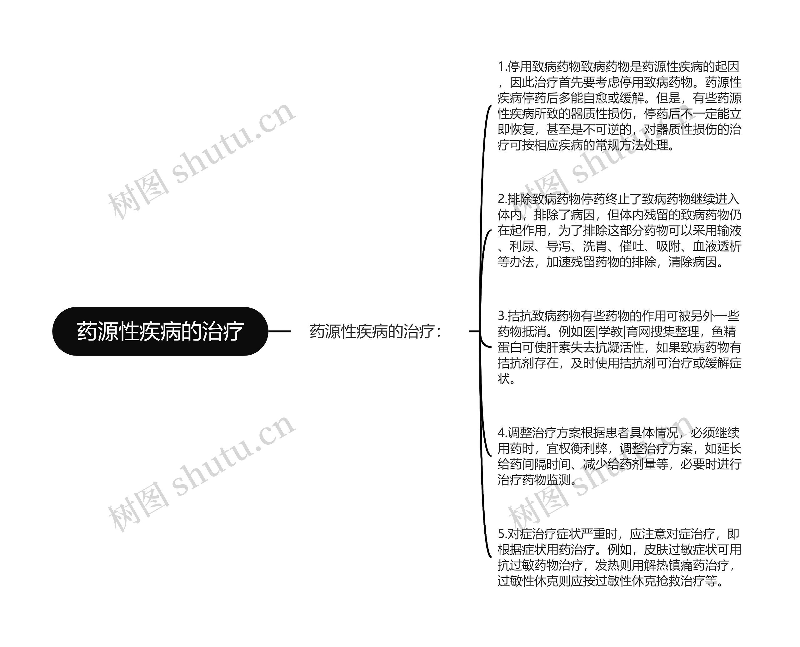 药源性疾病的治疗思维导图