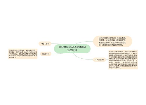 实际购买-药品消费者购买决策过程