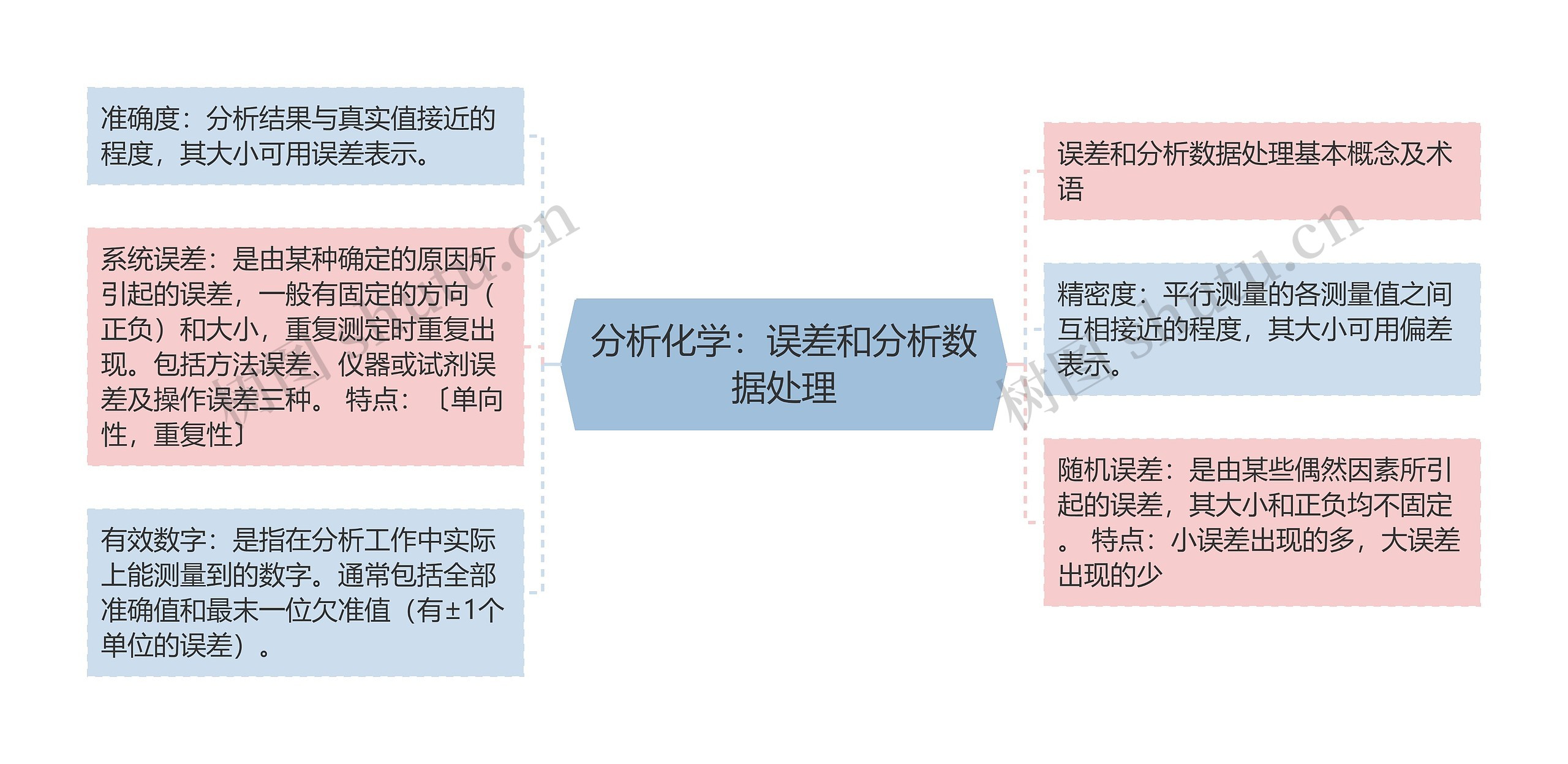 分析化学:误差和分析数据处理 分析化学:误差和分析数据处理