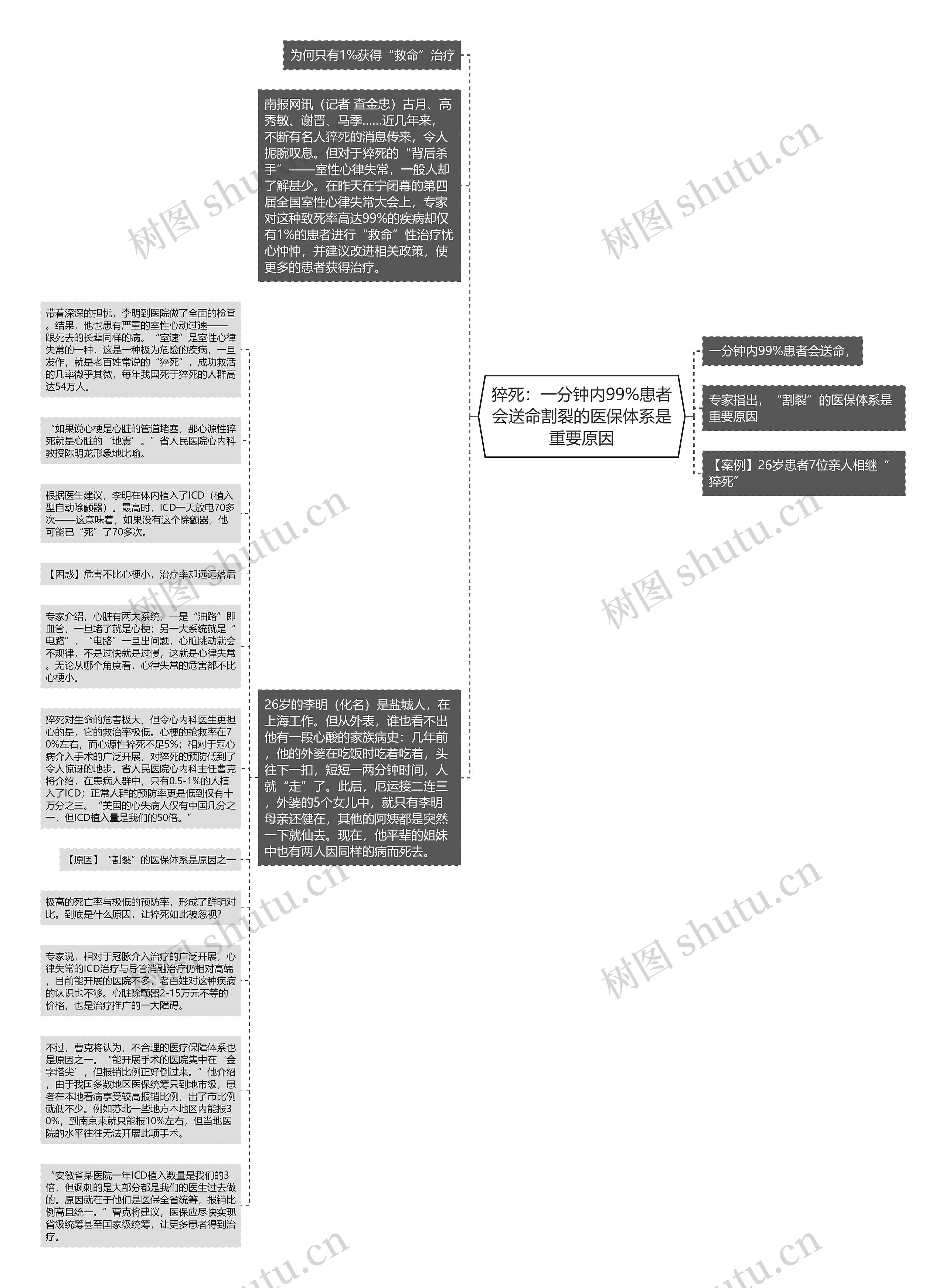 猝死：一分钟内99%患者会送命割裂的医保体系是重要原因思维导图