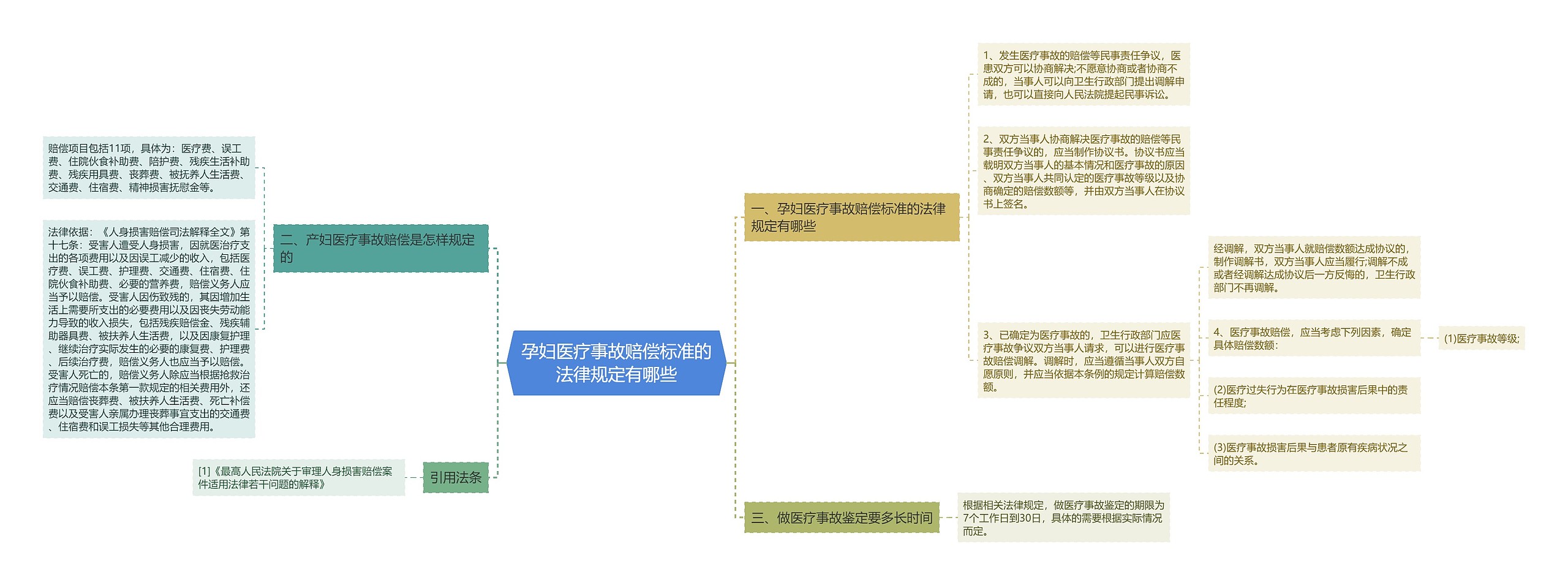 孕妇医疗事故赔偿标准的法律规定有哪些思维导图