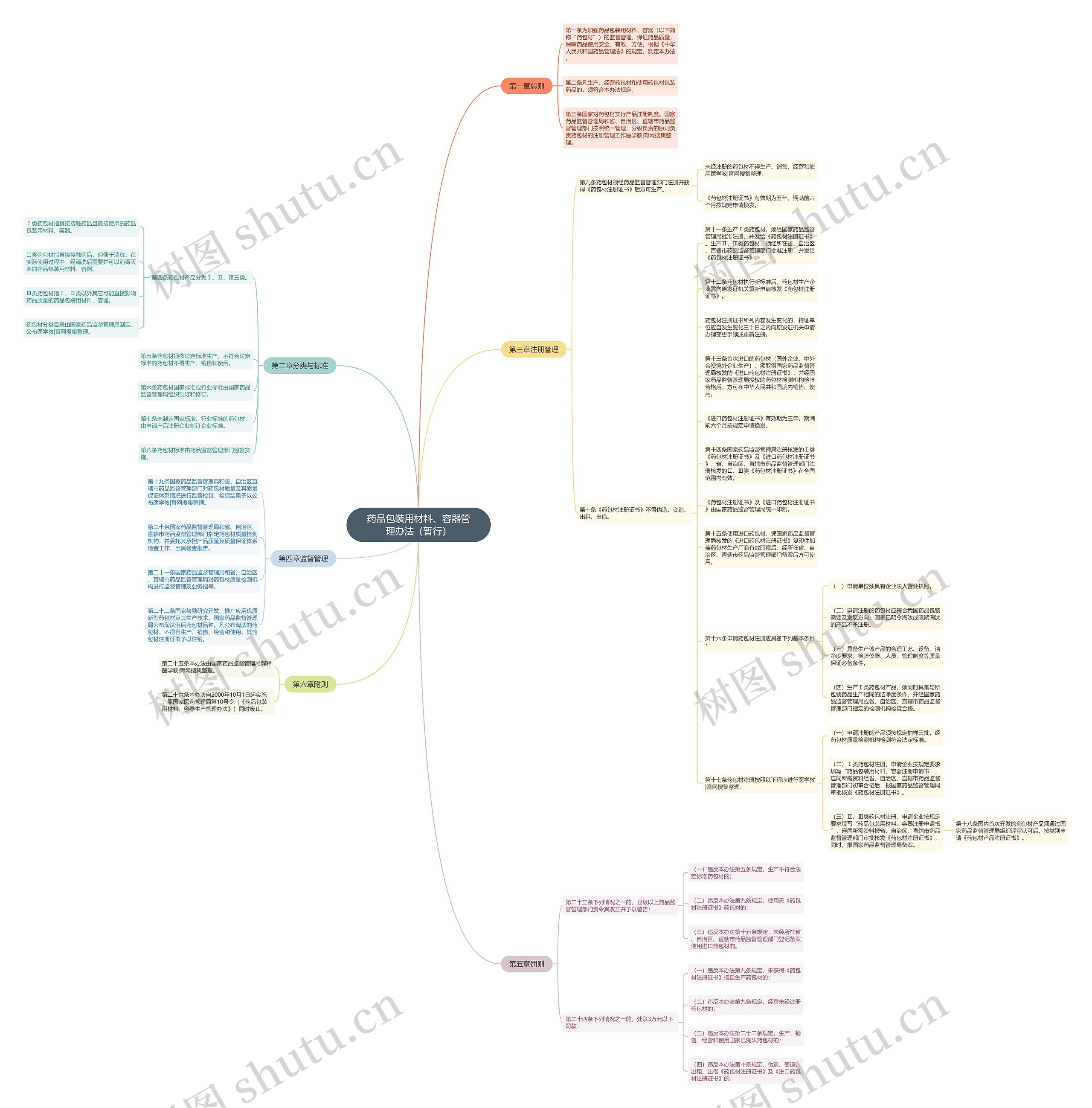 药品包装用材料、容器管理办法（暂行）思维导图