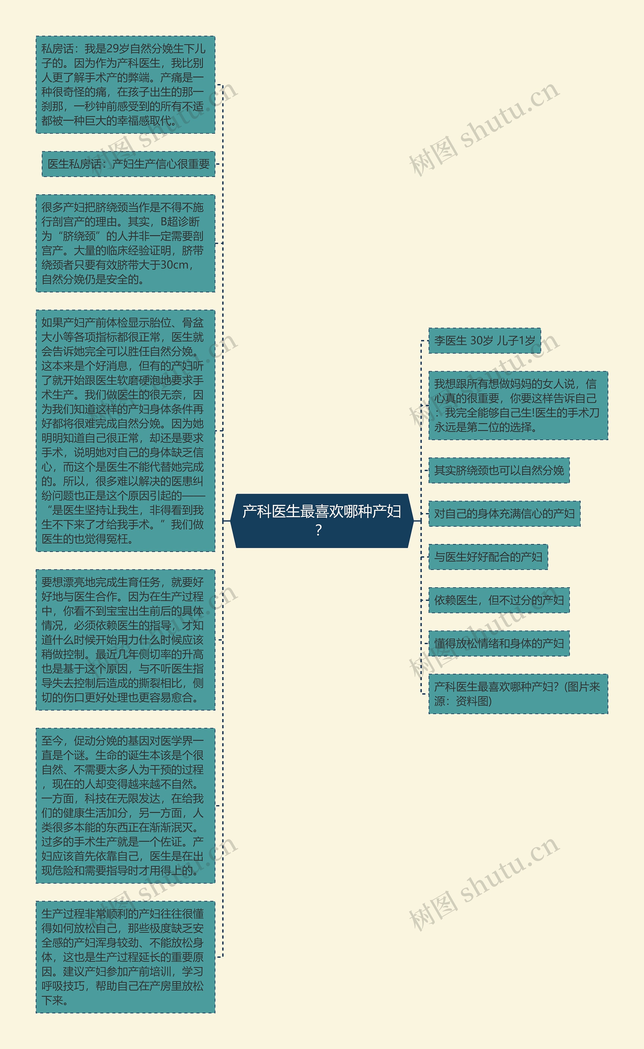 产科医生最喜欢哪种产妇？思维导图