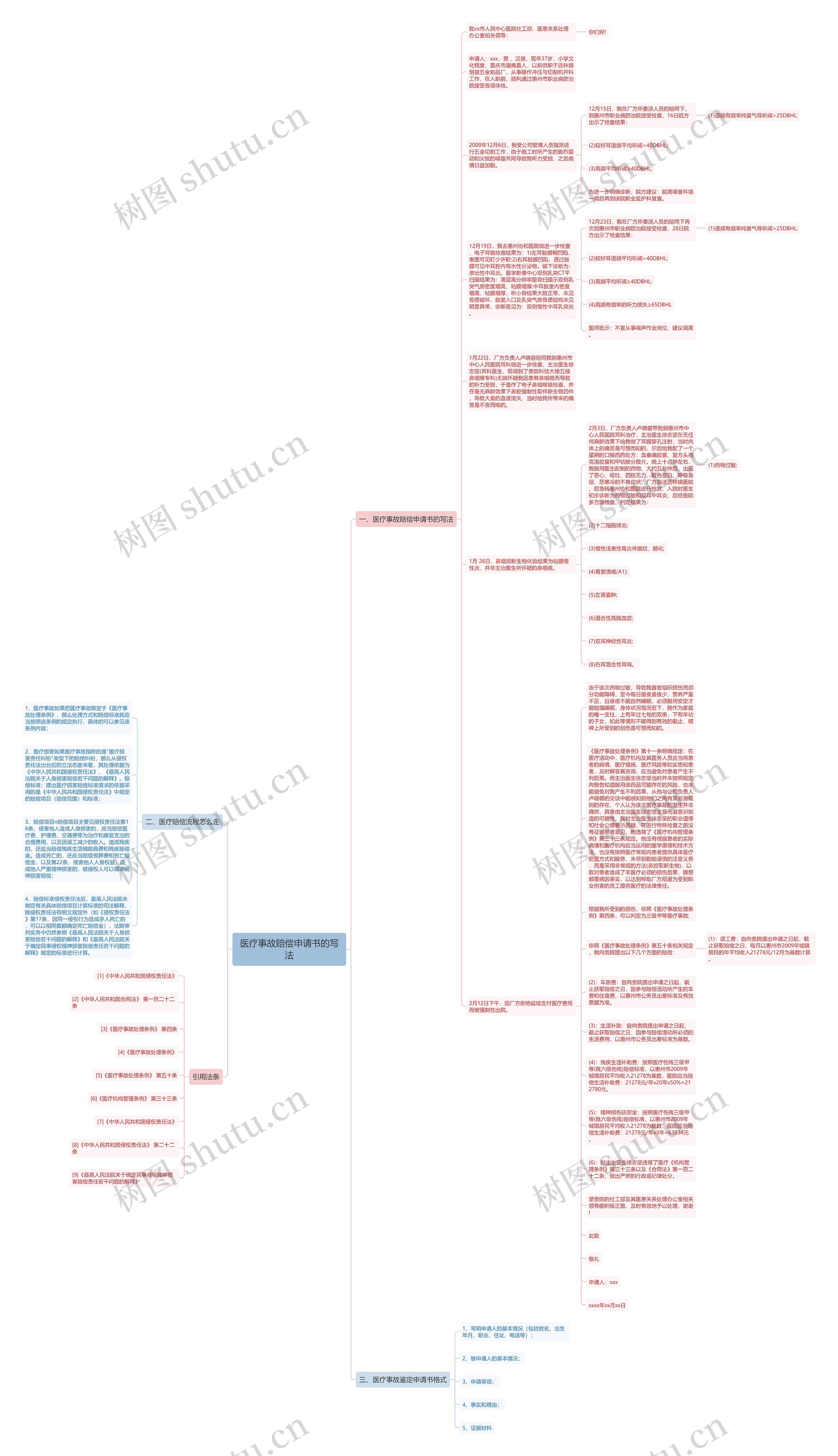 医疗事故赔偿申请书的写法思维导图