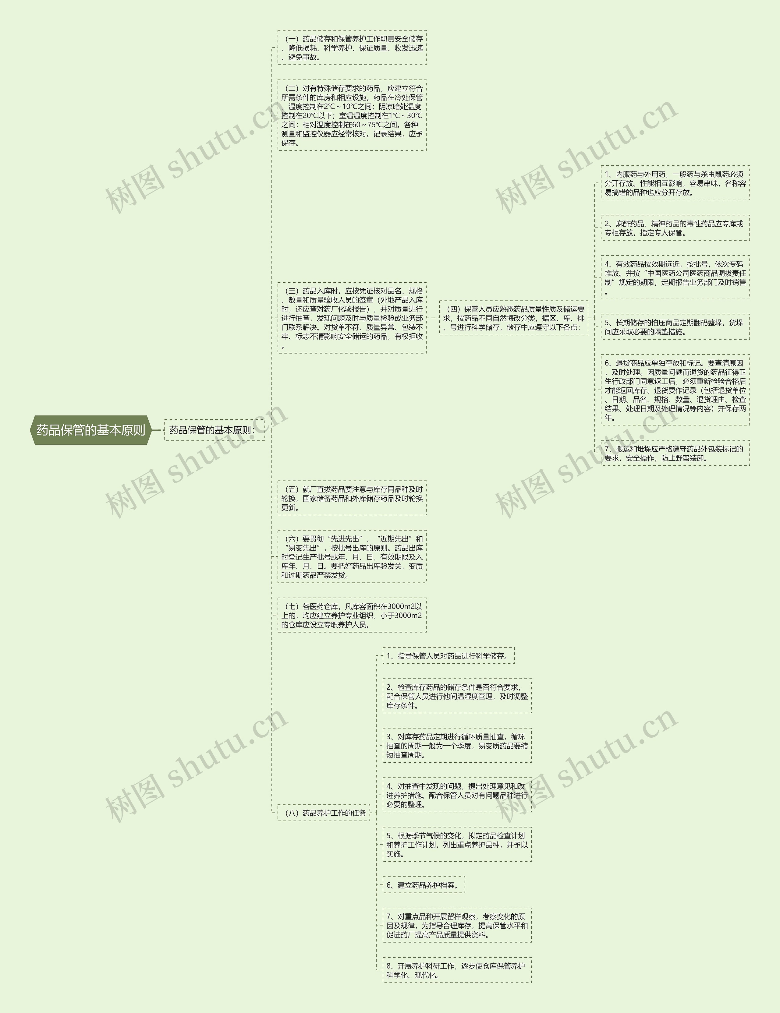 药品保管的基本原则思维导图