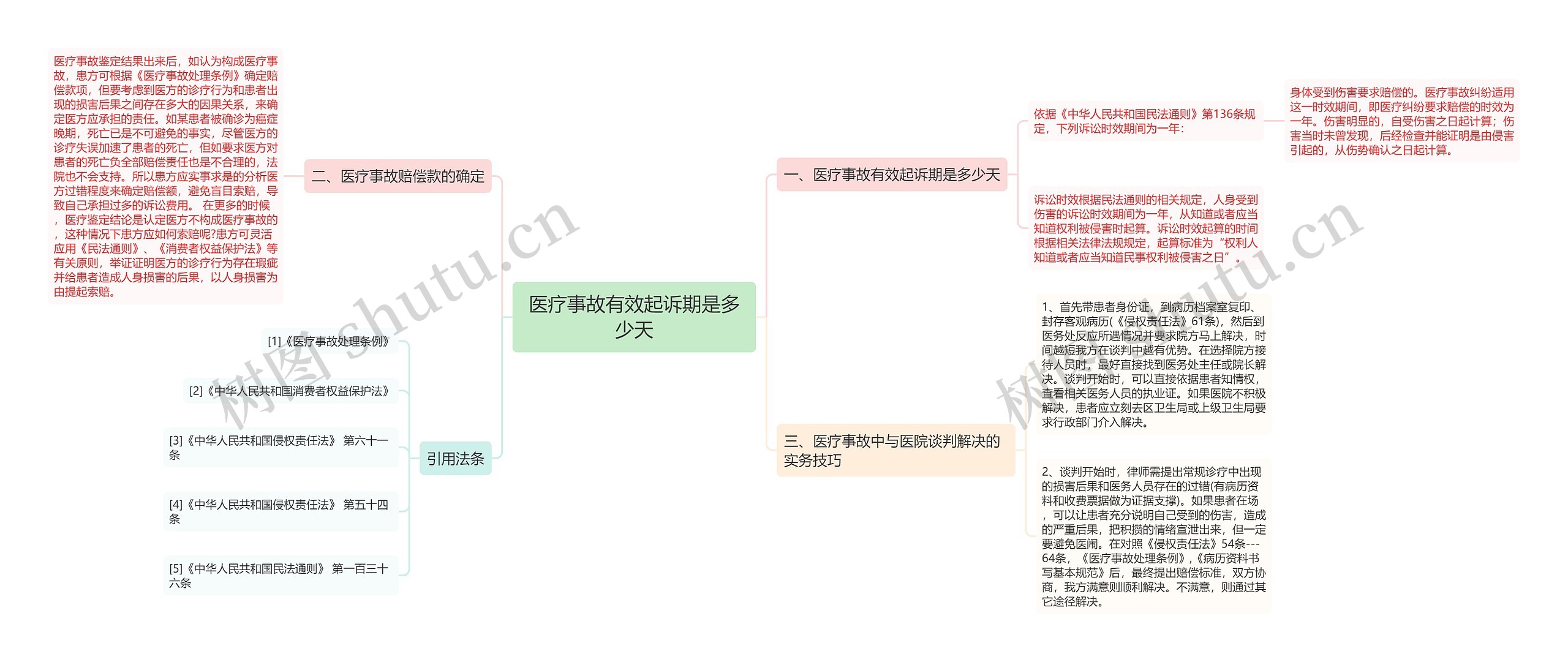 医疗事故有效起诉期是多少天思维导图