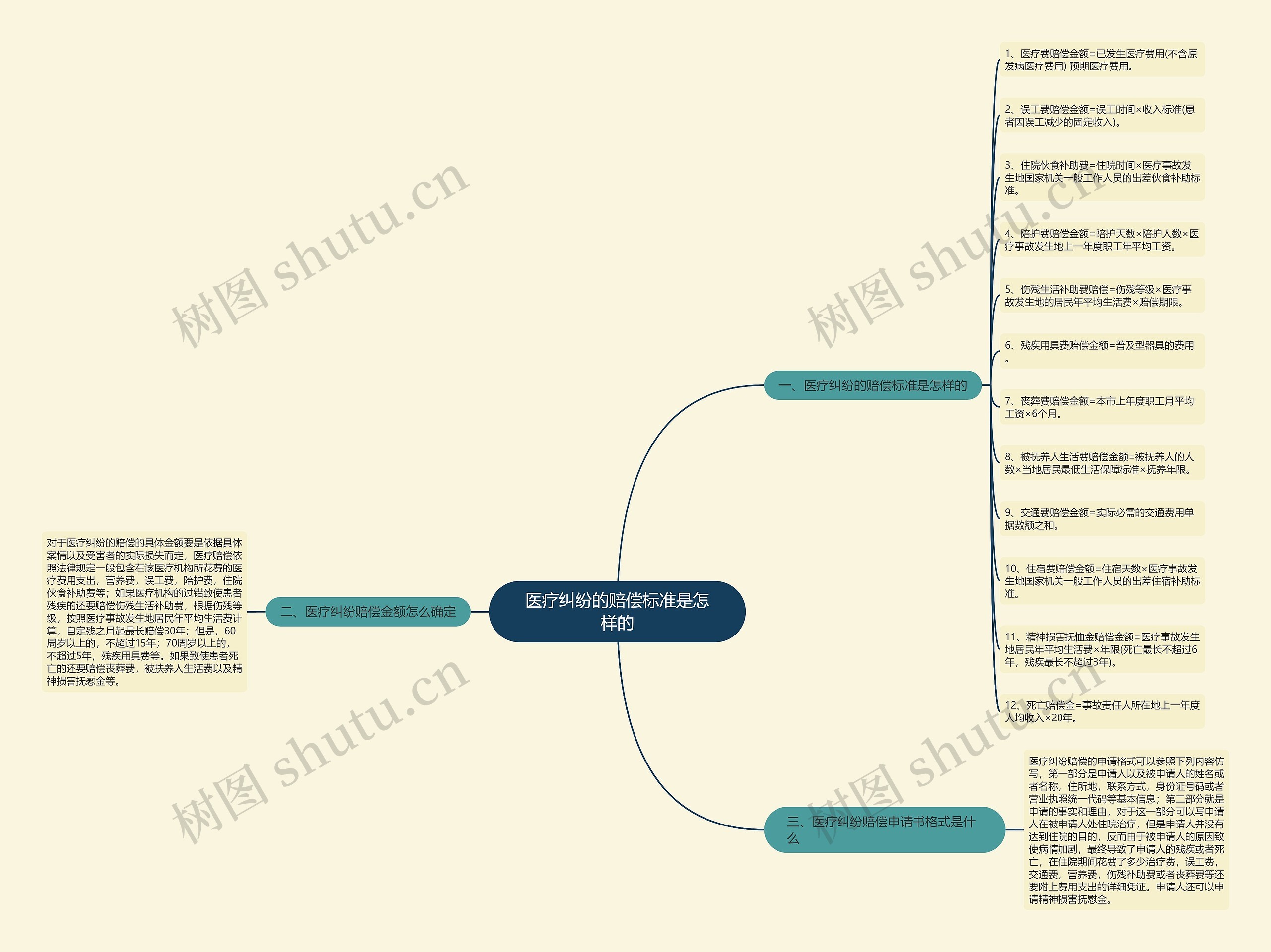 医疗纠纷的赔偿标准是怎样的思维导图