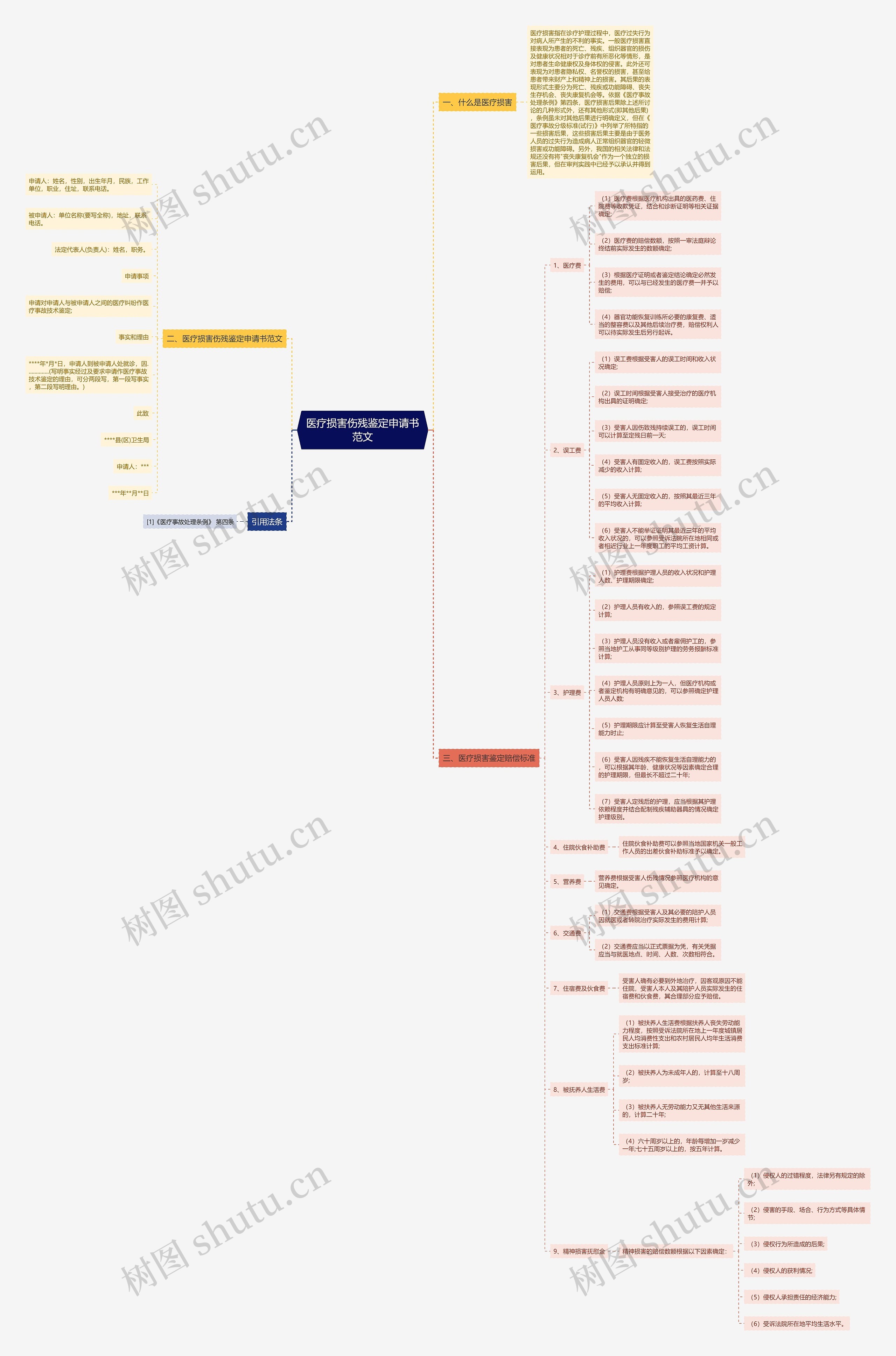 医疗损害伤残鉴定申请书范文思维导图