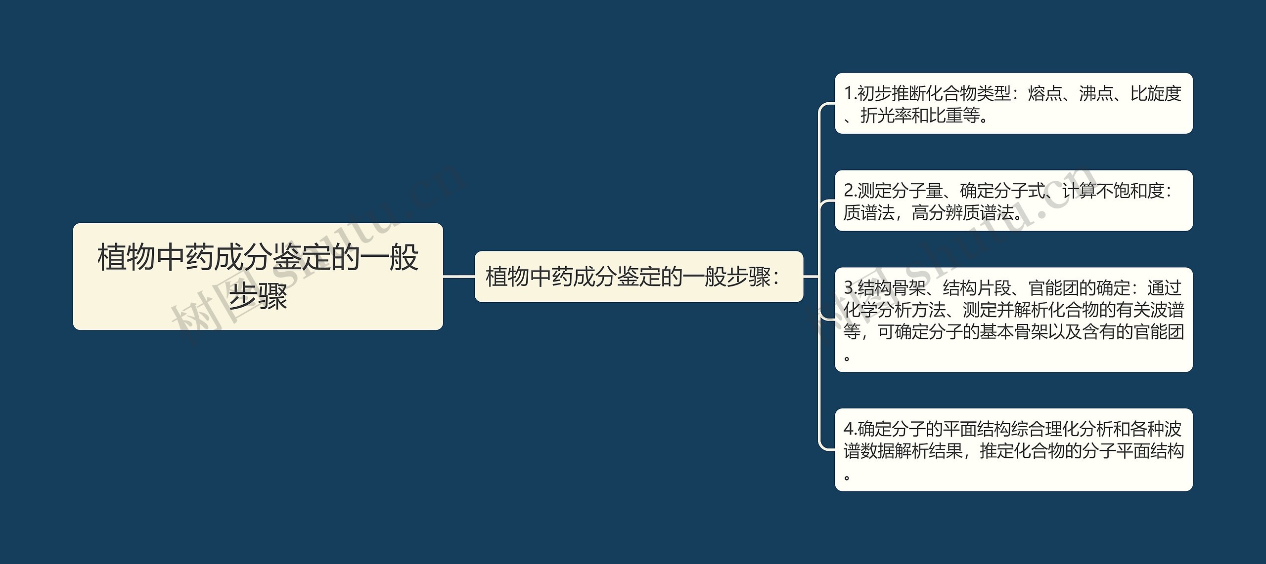 植物中药成分鉴定的一般步骤思维导图