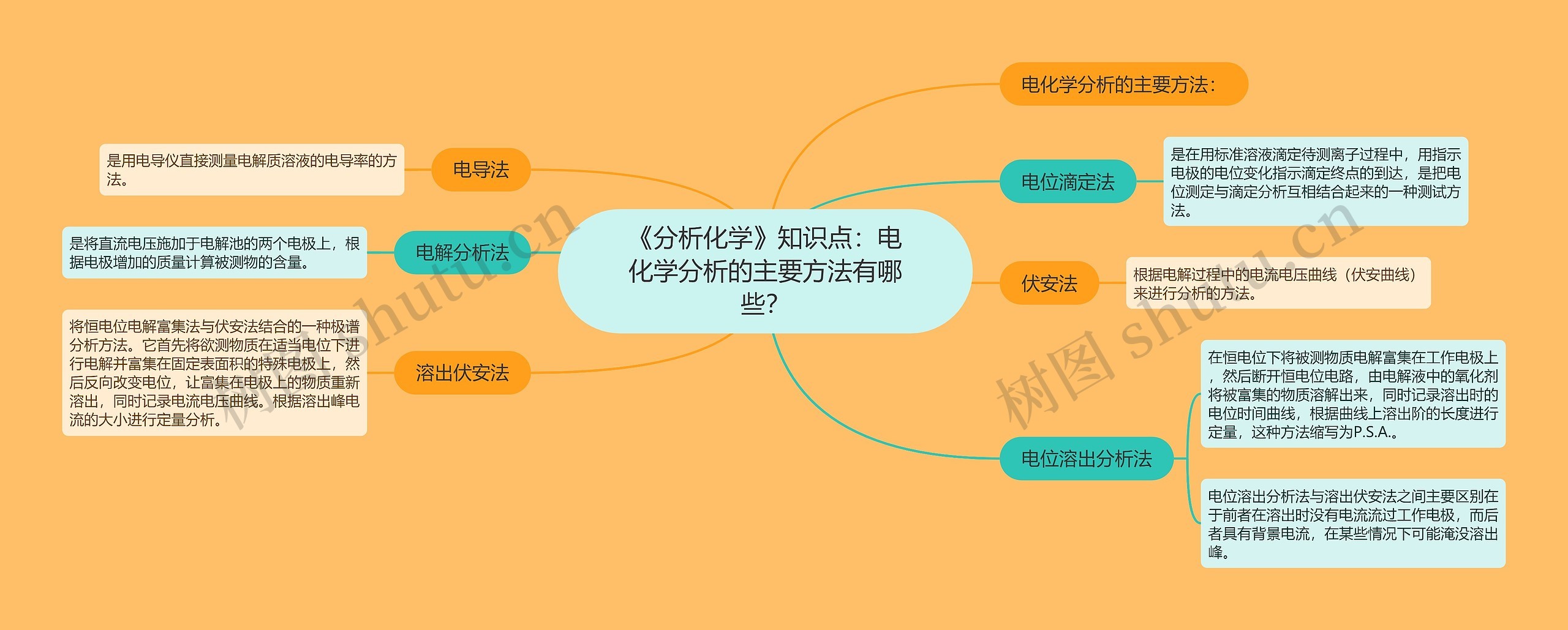 《分析化学》知识点：电化学分析的主要方法有哪些？