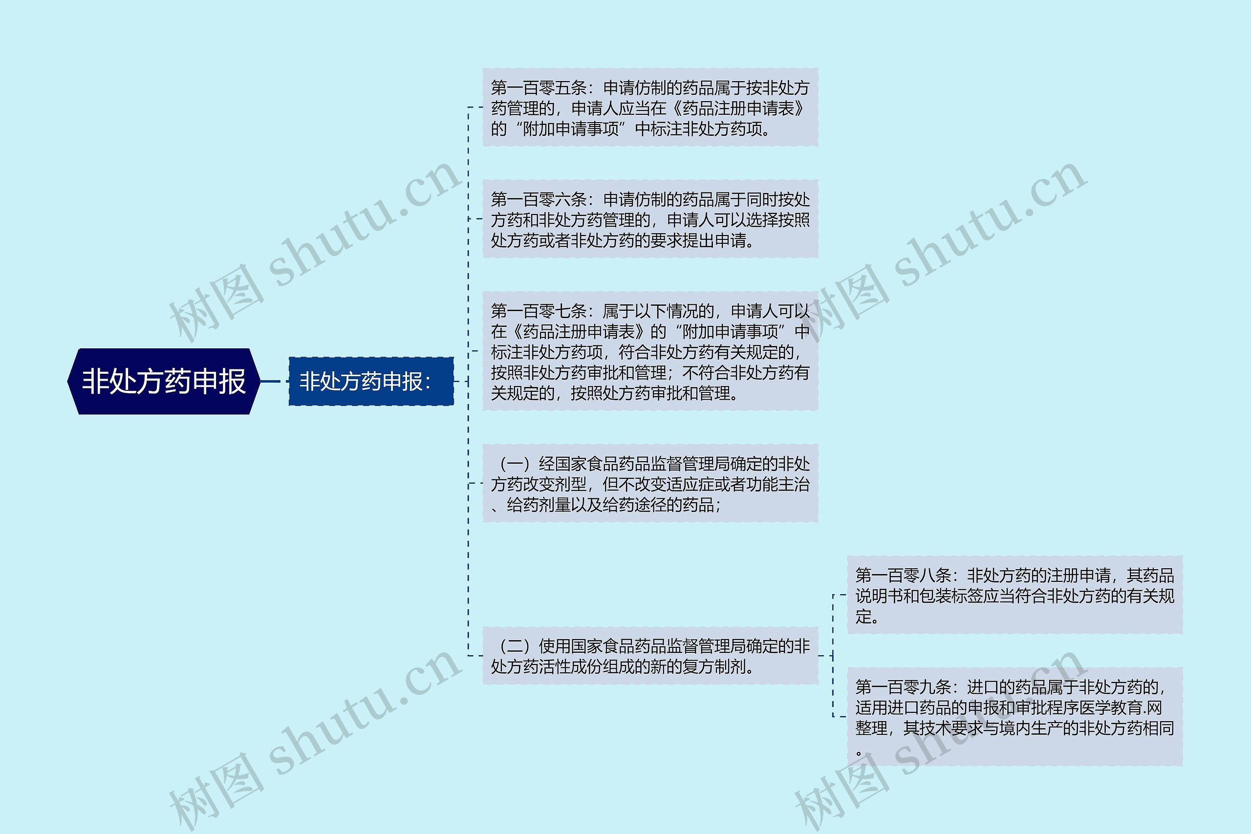 非处方药申报思维导图