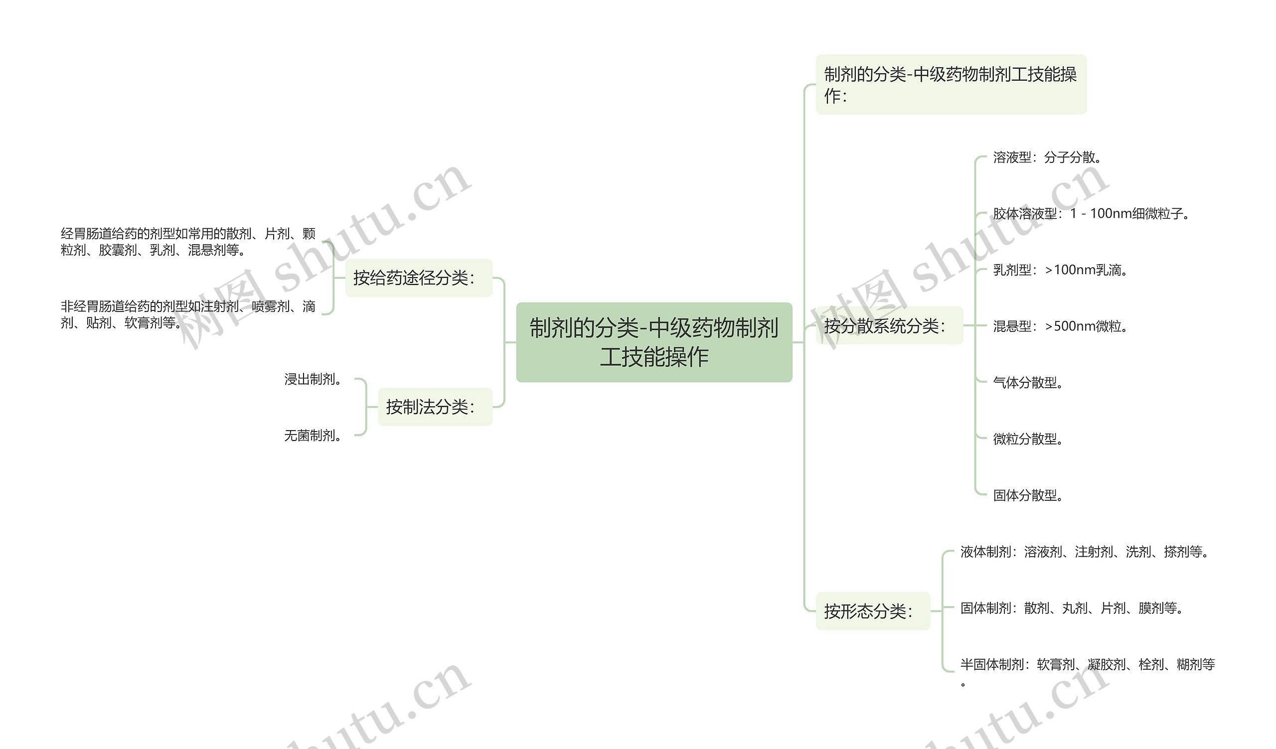 制剂的分类-中级药物制剂工技能操作思维导图