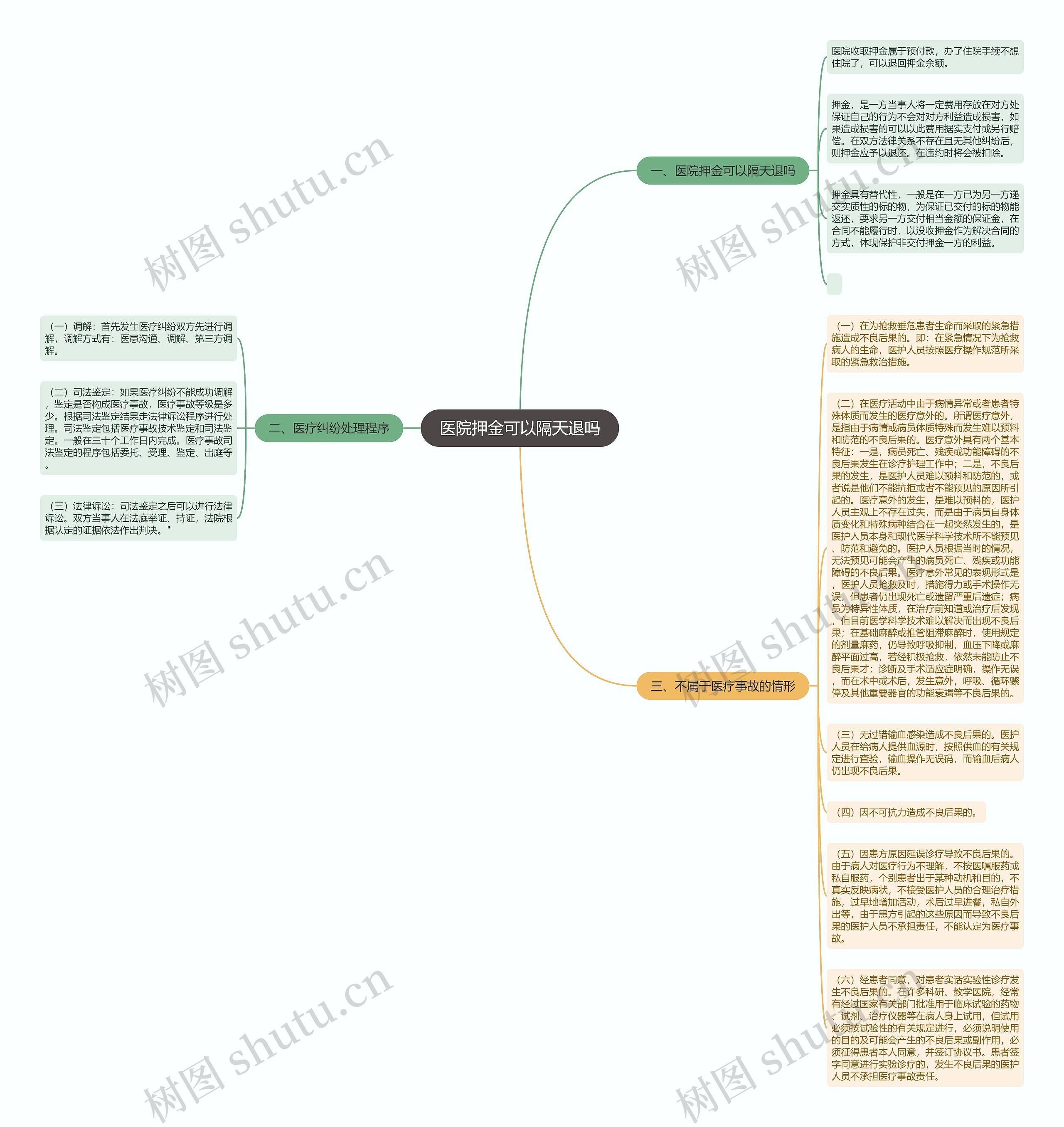 医院押金可以隔天退吗思维导图