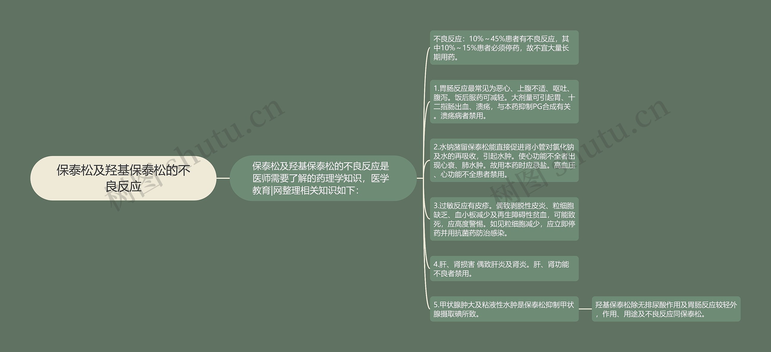 保泰松及羟基保泰松的不良反应思维导图