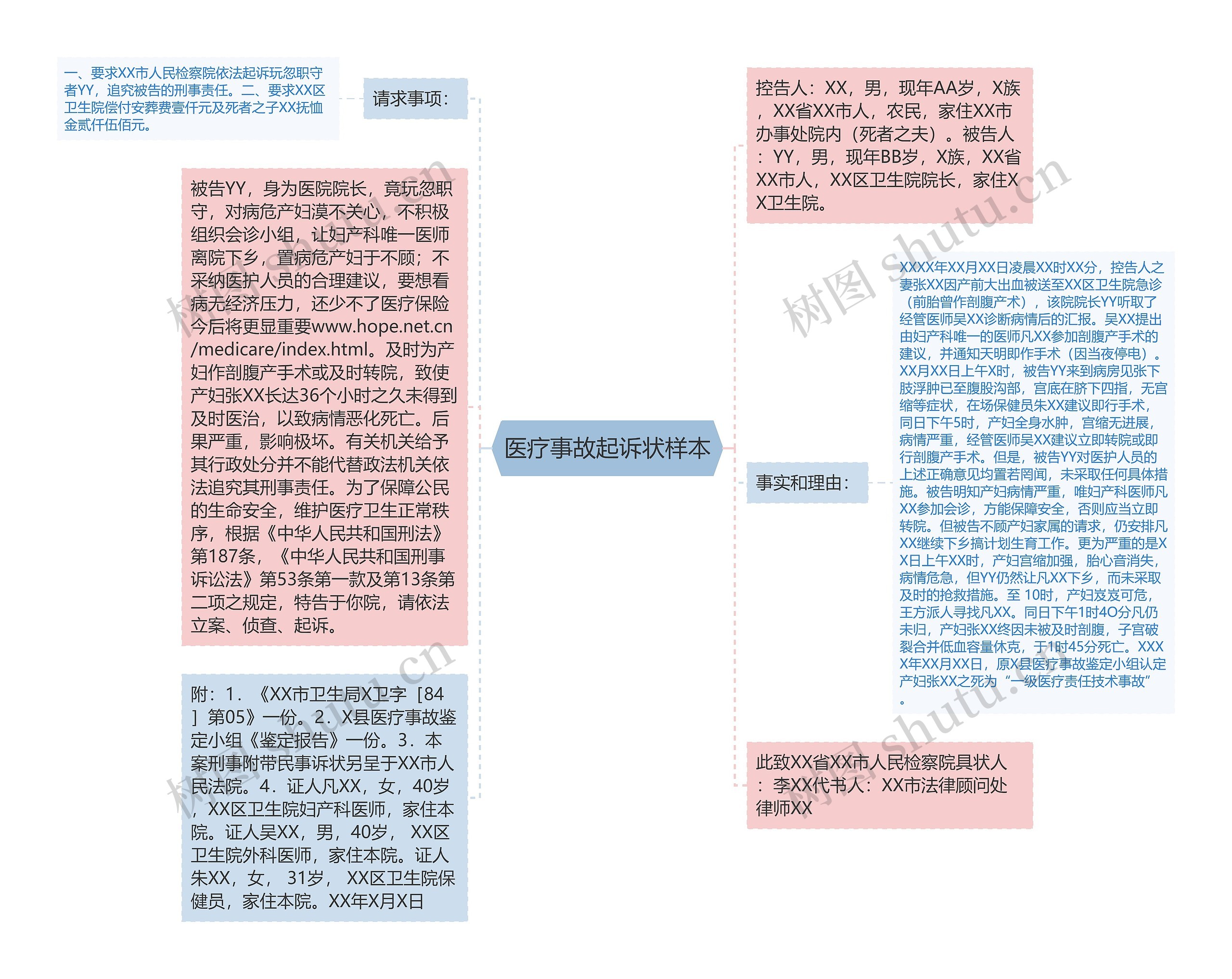 医疗事故起诉状样本思维导图