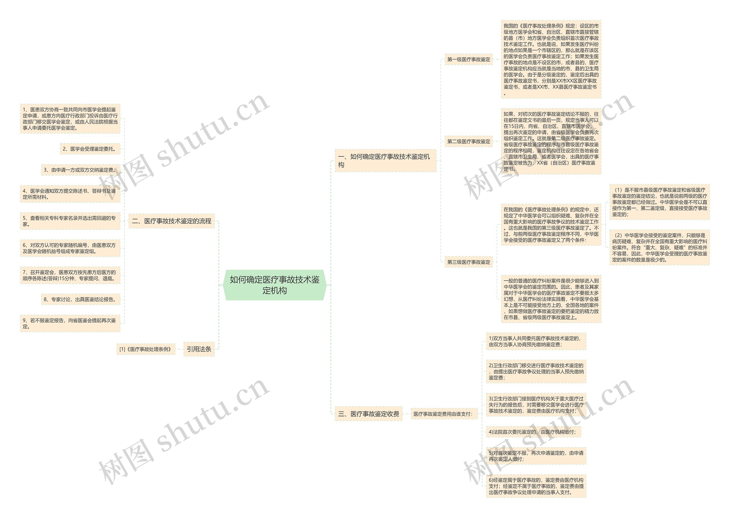 如何确定医疗事故技术鉴定机构思维导图
