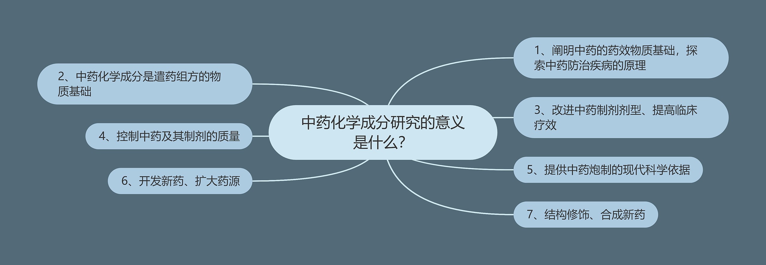 中药化学成分研究的意义是什么？思维导图