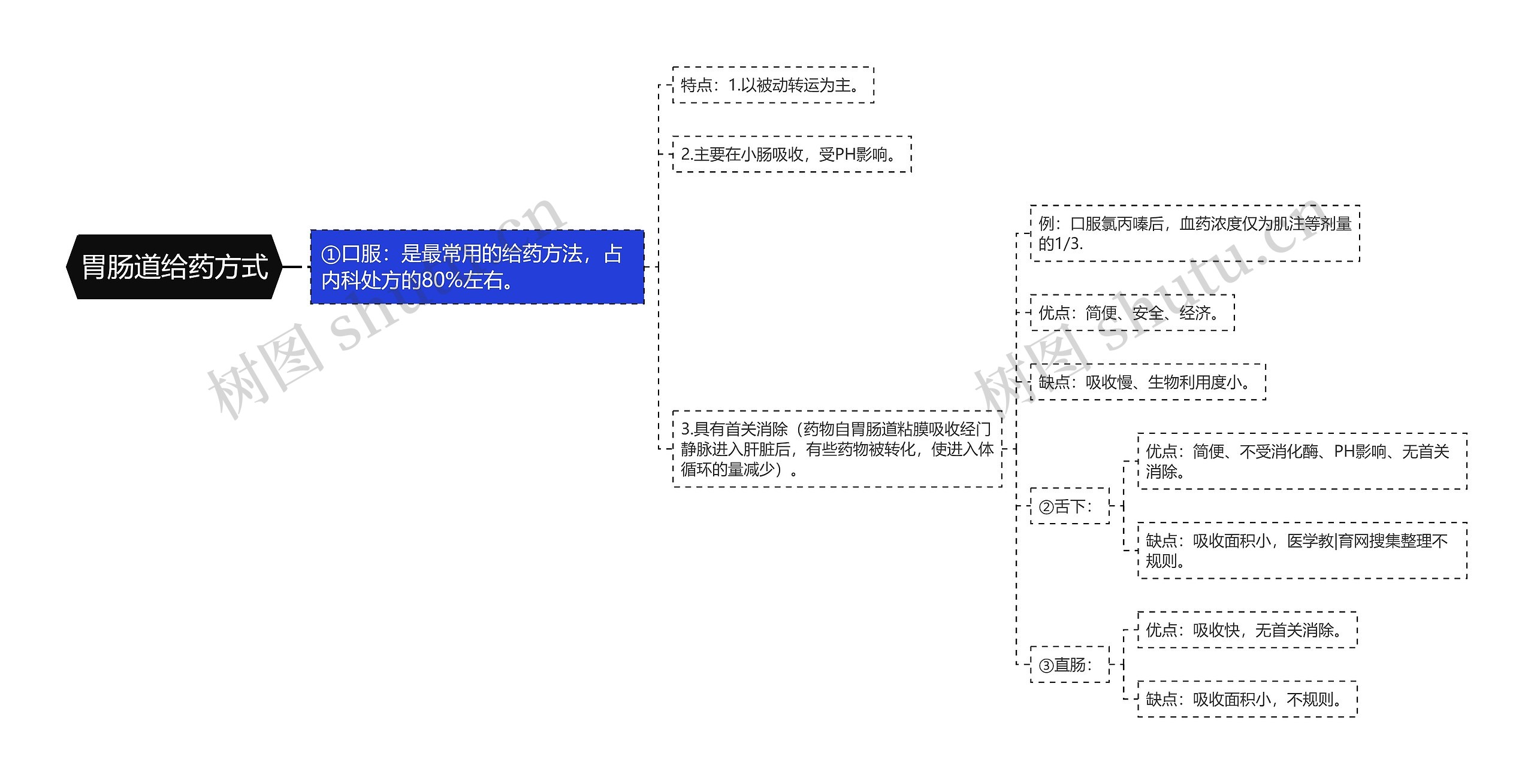 胃肠道给药方式