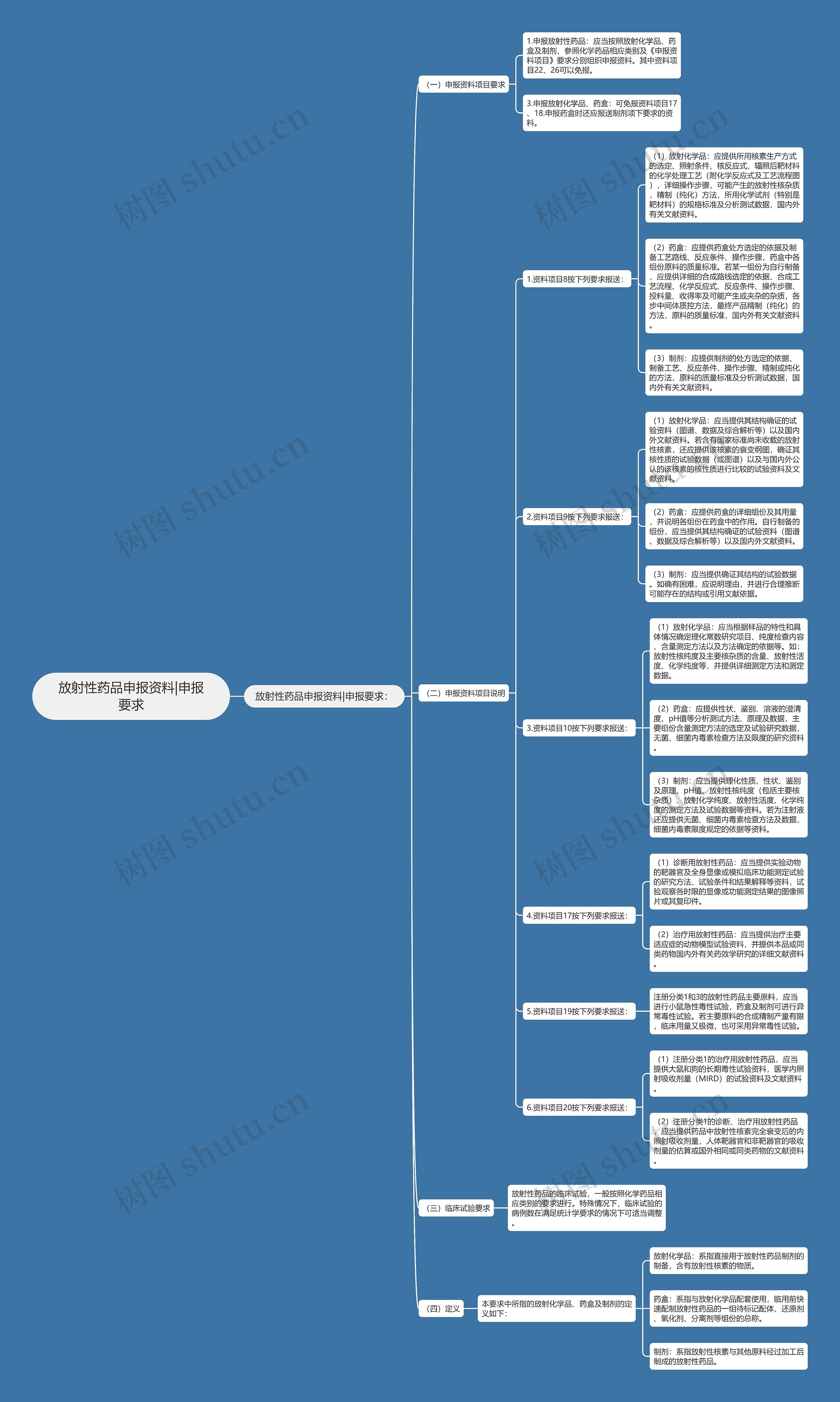 放射性药品申报资料|申报要求思维导图