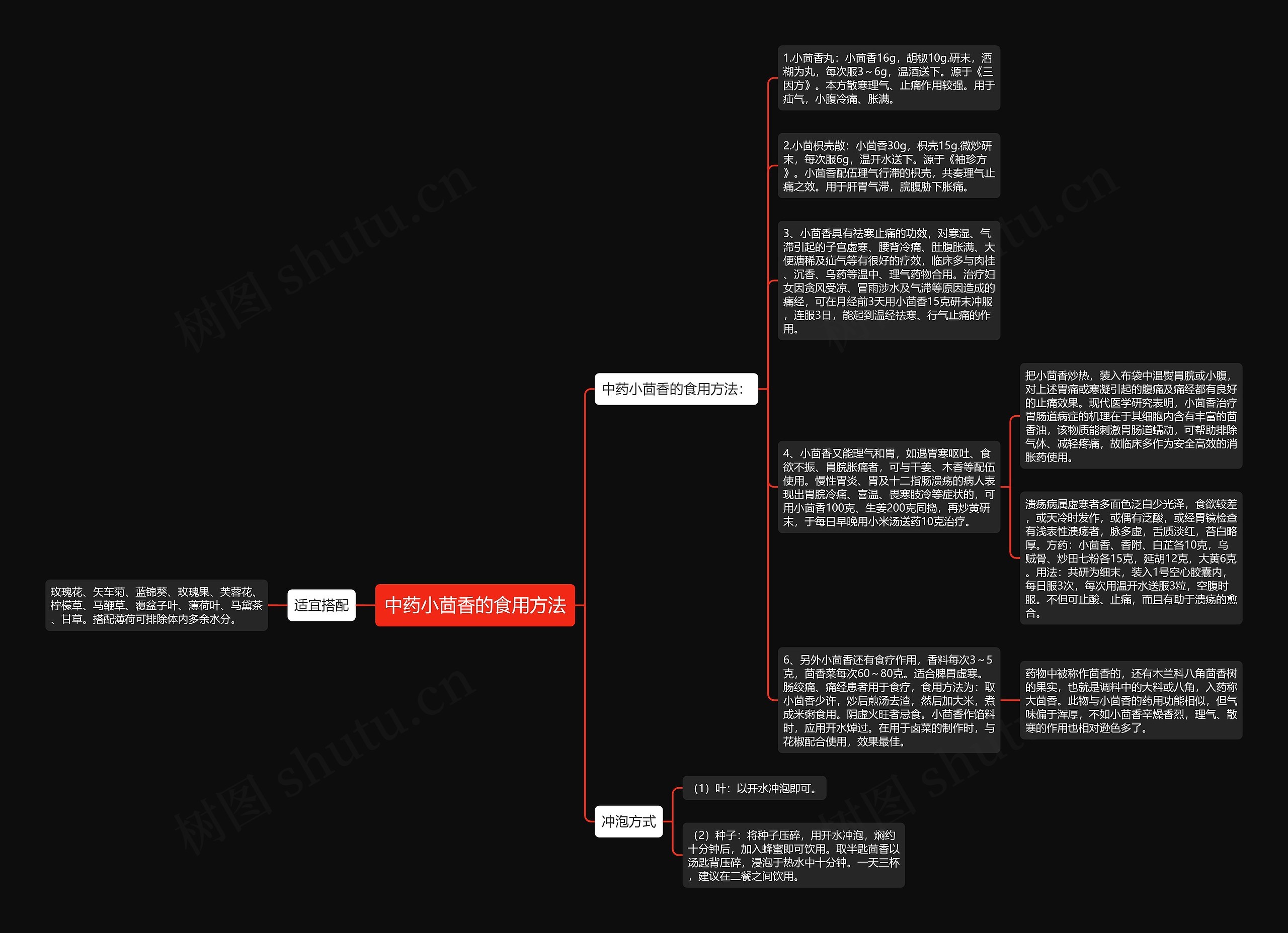 中药小茴香的食用方法思维导图